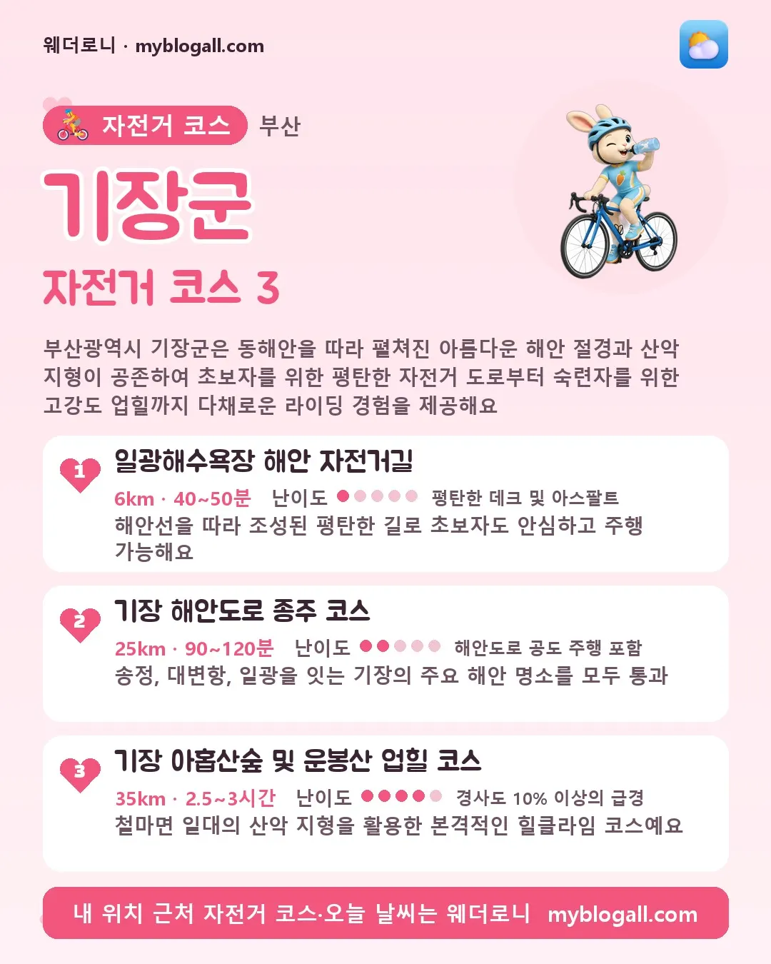 기장군 자전거 코스 3 — 부산광역시 기장군은 동해안을 따라 펼쳐진 아름다운 해안 절경과 산악 지형이 공존하여 초보자를 위한 평탄한 자전거 도로부터 숙련자를 위한 고강도 업힐까지 다채로운 라이딩 경험을 제공해요 — 1. 일광해수욕장 해안 자전거길 (6km · 40~50분 · 난이도 1/5) — 해안선을 따라 조성된 평탄한 길로 초보자도 안심하고 주행 가능해요