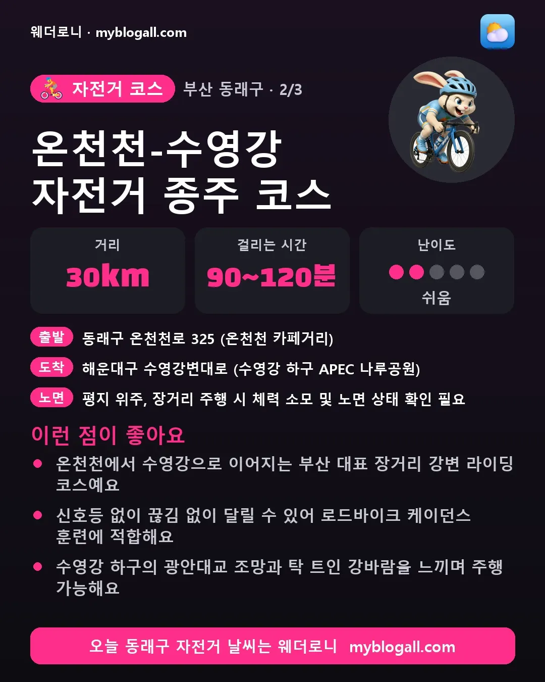 동래구 자전거 코스 · 온천천-수영강 자전거 종주 코스 — 30km · 90~120분 · 난이도 2/5 — 온천천에서 수영강으로 이어지는 부산 대표 장거리 강변 라이딩 코스예요 — 신호등 없이 끊김 없이 달릴 수 있어 로드바이크 케이던스 훈련에 적합해요