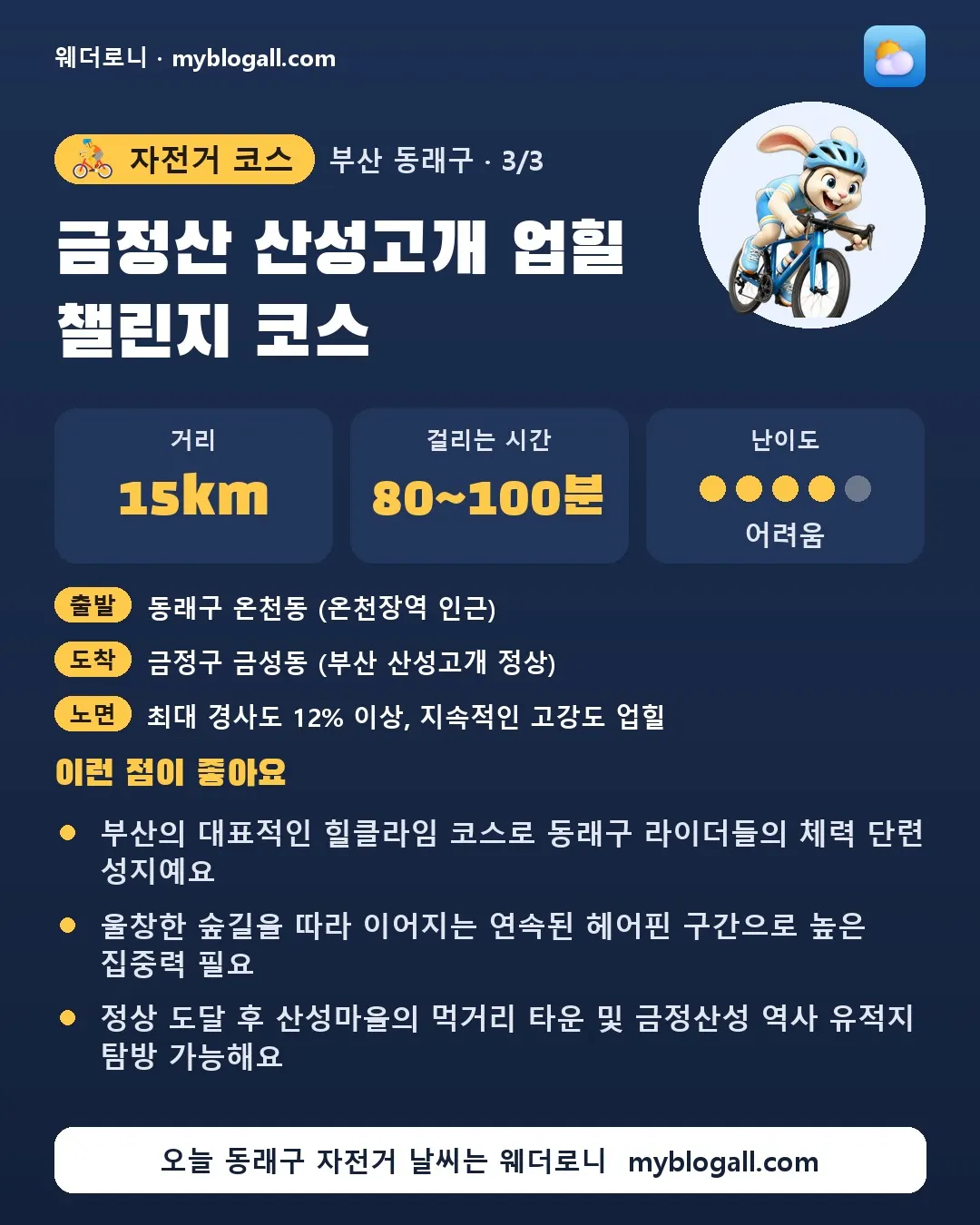동래구 자전거 코스 · 금정산 산성고개 업힐 챌린지 코스 — 15km · 80~100분 · 난이도 4/5 — 부산의 대표적인 힐클라임 코스로 동래구 라이더들의 체력 단련 성지예요 — 울창한 숲길을 따라 이어지는 연속된 헤어핀 구간으로 높은 집중력 필요