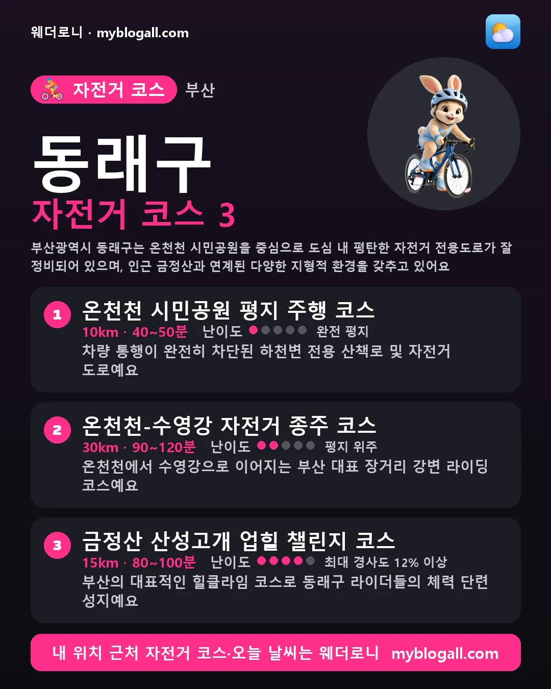동래구 자전거 코스 3 — 부산광역시 동래구는 온천천 시민공원을 중심으로 도심 내 평탄한 자전거 전용도로가 잘 정비되어 있으며, 인근 금정산과 연계된 다양한 지형적 환경을 갖추고 있어요 — 1. 온천천 시민공원 평지 주행 코스 (10km · 40~50분 · 난이도 1/5) — 차량 통행이 완전히 차단된 하천변 전용 산책로 및 자전거 도로예요
