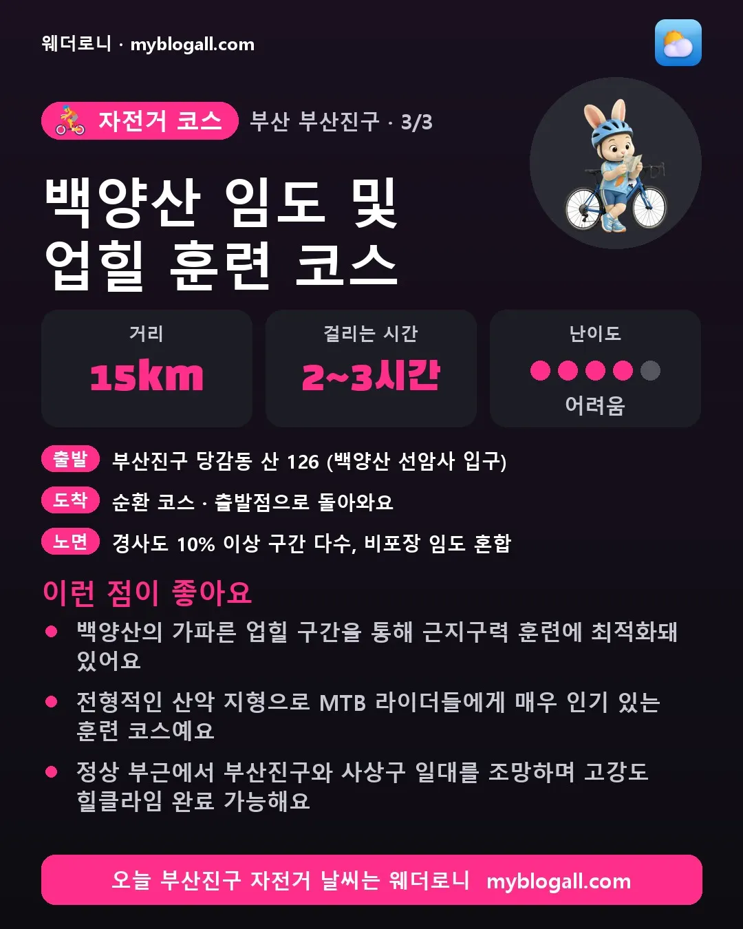 부산진구 자전거 코스 · 백양산 임도 및 업힐 훈련 코스 — 15km · 2~3시간 · 난이도 4/5 — 백양산의 가파른 업힐 구간을 통해 근지구력 훈련에 최적화돼 있어요 — 전형적인 산악 지형으로 MTB 라이더들에게 매우 인기 있는 훈련 코스예요
