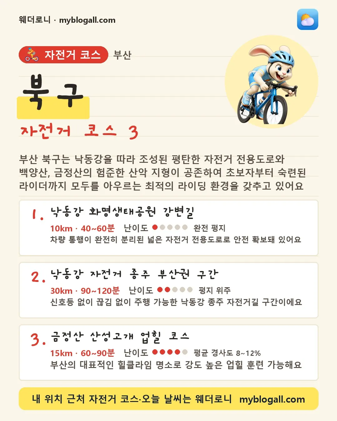 북구 자전거 코스 3 — 부산 북구는 낙동강을 따라 조성된 평탄한 자전거 전용도로와 백양산, 금정산의 험준한 산악 지형이 공존하여 초보자부터 숙련된 라이더까지 모두를 아우르는 최적의 라이딩 환경을 갖추고 있어요 — 1. 낙동강 화명생태공원 강변길 (10km · 40~60분 · 난이도 1/5) — 차량 통행이 완전히 분리된 넓은 자전거 전용도로로 안전 확보돼 있어요