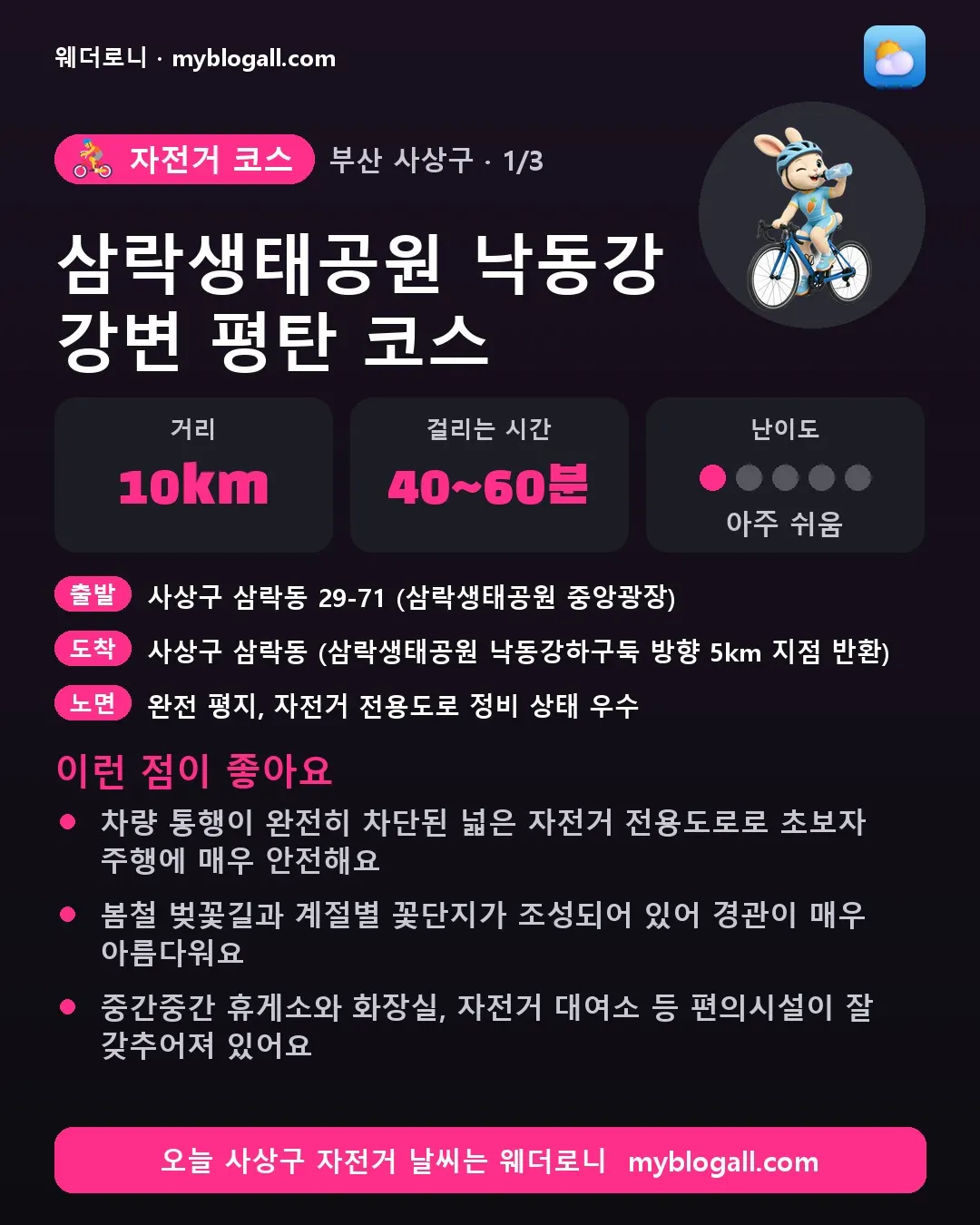 사상구 자전거 코스 · 삼락생태공원 낙동강 강변 평탄 코스 — 10km · 40~60분 · 난이도 1/5 — 차량 통행이 완전히 차단된 넓은 자전거 전용도로로 초보자 주행에 매우 안전해요 — 봄철 벚꽃길과 계절별 꽃단지가 조성되어 있어 경관이 매우 아름다워요