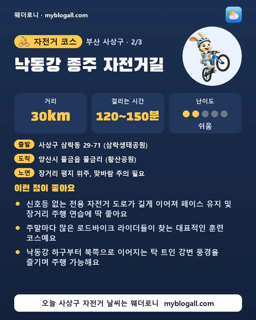 사상구 자전거 코스 · 낙동강 종주 자전거길 — 30km · 120~150분 · 난이도 2/5 — 신호등 없는 전용 자전거 도로가 길게 이어져 페이스 유지 및 장거리 주행 연습에 딱 좋아요 — 주말마다 많은 로드바이크 라이더들이 찾는 대표적인 훈련 코스예요
