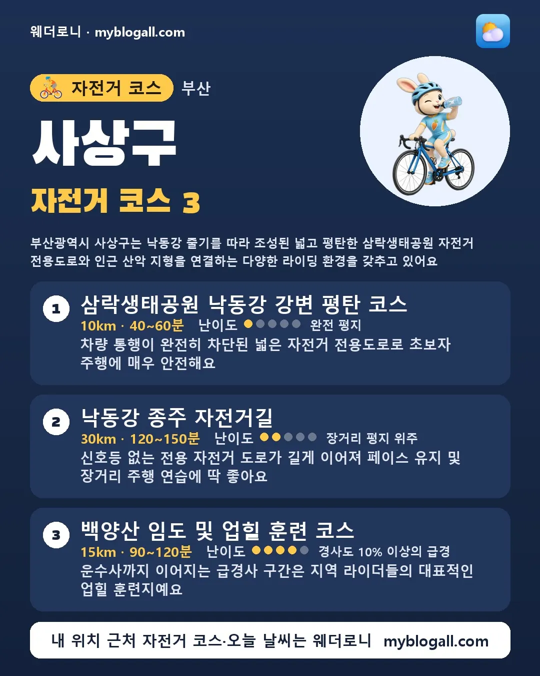 사상구 자전거 코스 3 — 부산광역시 사상구는 낙동강 줄기를 따라 조성된 넓고 평탄한 삼락생태공원 자전거 전용도로와 인근 산악 지형을 연결하는 다양한 라이딩 환경을 갖추고 있어요 — 1. 삼락생태공원 낙동강 강변 평탄 코스 (10km · 40~60분 · 난이도 1/5) — 차량 통행이 완전히 차단된 넓은 자전거 전용도로로 초보자 주행에 매우 안전해요