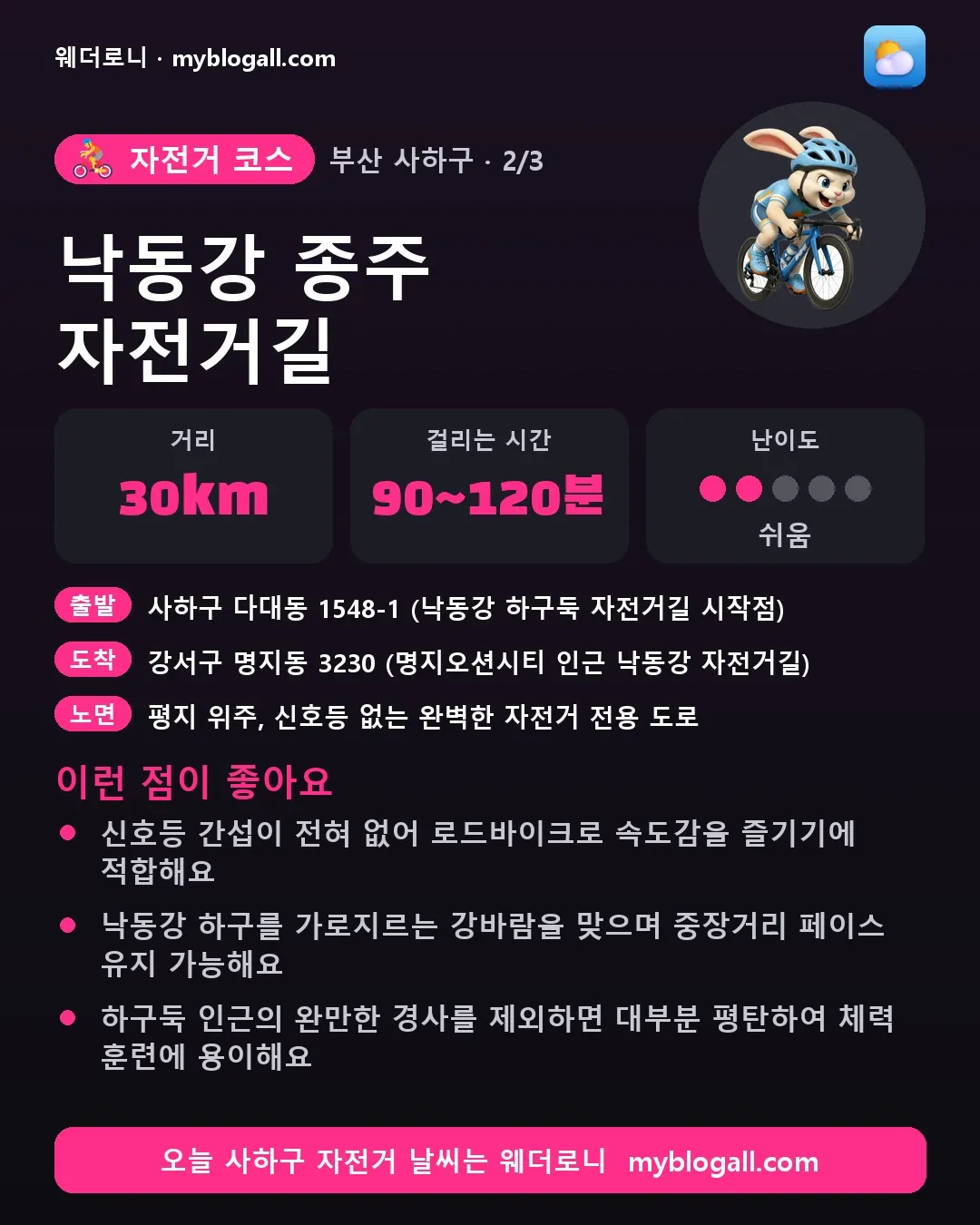 사하구 자전거 코스 · 낙동강 종주 자전거길 — 30km · 90~120분 · 난이도 2/5 — 신호등 간섭이 전혀 없어 로드바이크로 속도감을 즐기기에 적합해요 — 낙동강 하구를 가로지르는 강바람을 맞으며 중장거리 페이스 유지 가능해요