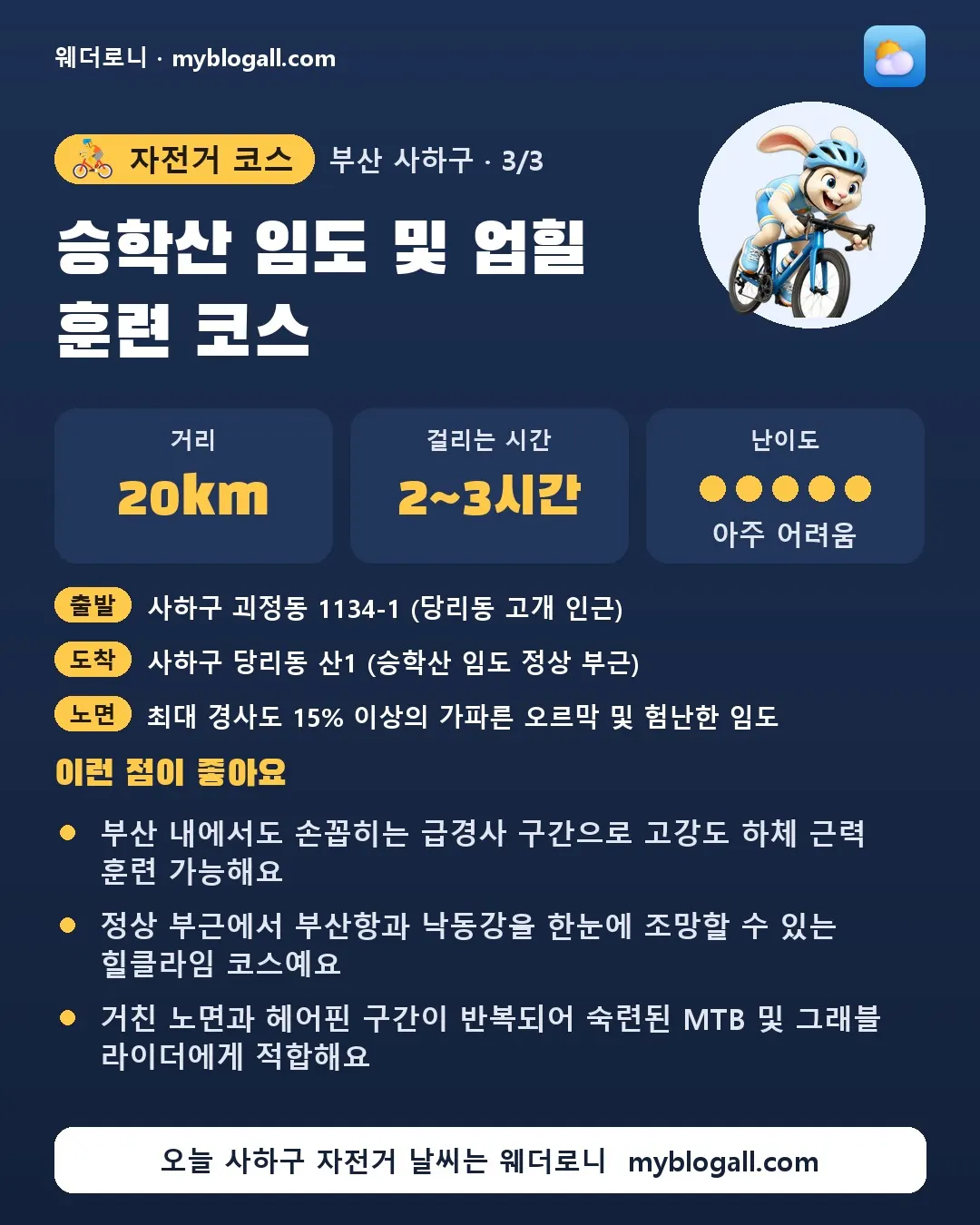 사하구 자전거 코스 · 승학산 임도 및 업힐 훈련 코스 — 20km · 2~3시간 · 난이도 5/5 — 부산 내에서도 손꼽히는 급경사 구간으로 고강도 하체 근력 훈련 가능해요 — 정상 부근에서 부산항과 낙동강을 한눈에 조망할 수 있는 힐클라임 코스예요