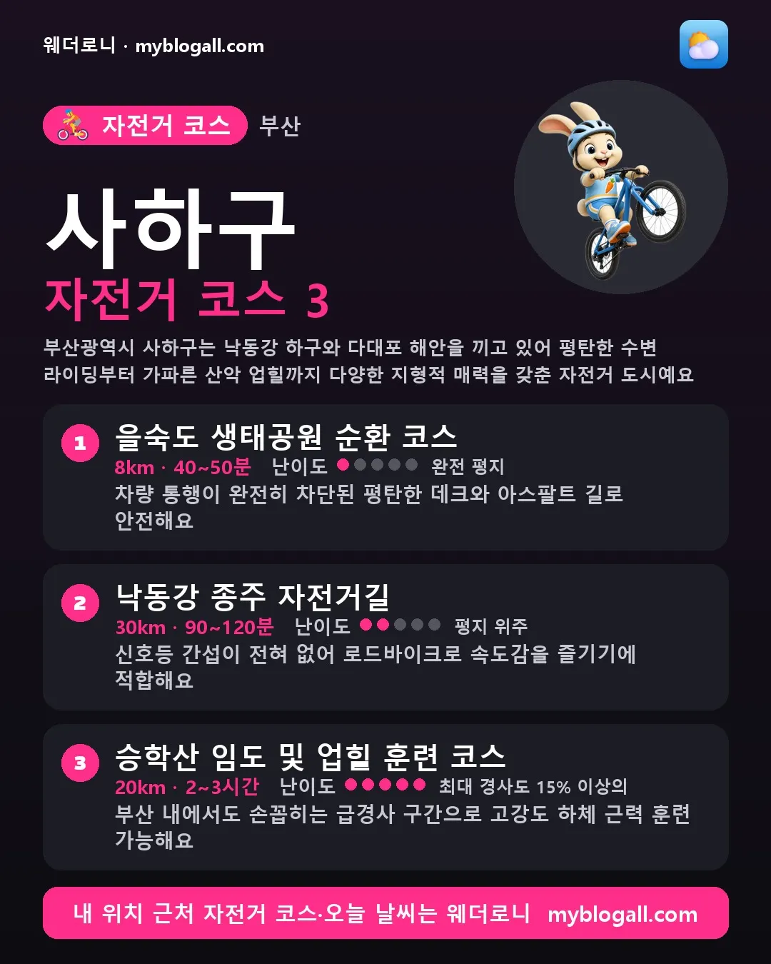 사하구 자전거 코스 3 — 부산광역시 사하구는 낙동강 하구와 다대포 해안을 끼고 있어 평탄한 수변 라이딩부터 가파른 산악 업힐까지 다양한 지형적 매력을 갖춘 자전거 도시예요 — 1. 을숙도 생태공원 순환 코스 (8km · 40~50분 · 난이도 1/5) — 차량 통행이 완전히 차단된 평탄한 데크와 아스팔트 길로 안전해요