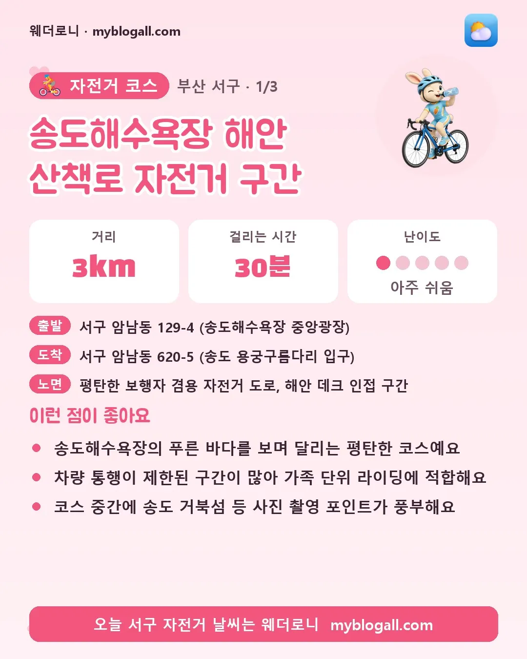 서구 자전거 코스 · 송도해수욕장 해안 산책로 자전거 구간 — 3km · 30분 · 난이도 1/5 — 송도해수욕장의 푸른 바다를 보며 달리는 평탄한 코스예요 — 차량 통행이 제한된 구간이 많아 가족 단위 라이딩에 적합해요
