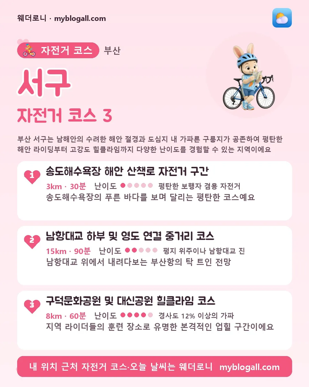 서구 자전거 코스 3 — 부산 서구는 남해안의 수려한 해안 절경과 도심지 내 가파른 구릉지가 공존하여 평탄한 해안 라이딩부터 고강도 힐클라임까지 다양한 난이도를 경험할 수 있는 지역이에요 — 1. 송도해수욕장 해안 산책로 자전거 구간 (3km · 30분 · 난이도 1/5) — 송도해수욕장의 푸른 바다를 보며 달리는 평탄한 코스예요
