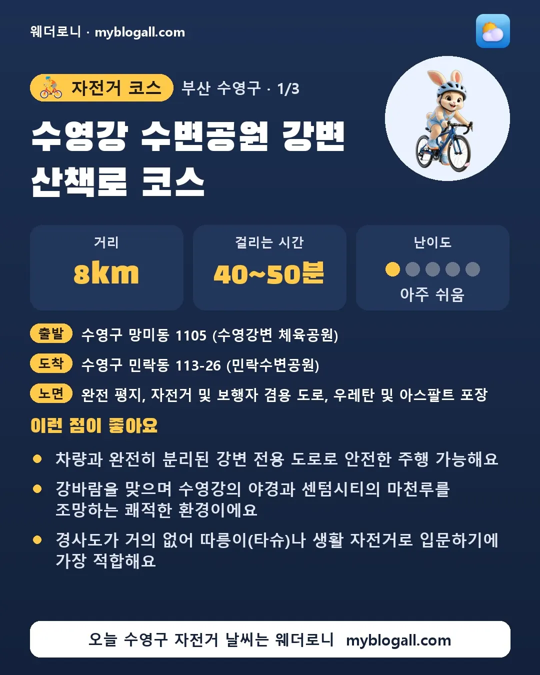 수영구 자전거 코스 · 수영강 수변공원 강변 산책로 코스 — 8km · 40~50분 · 난이도 1/5 — 차량과 완전히 분리된 강변 전용 도로로 안전한 주행 가능해요 — 강바람을 맞으며 수영강의 야경과 센텀시티의 마천루를 조망하는 쾌적한 환경이에요