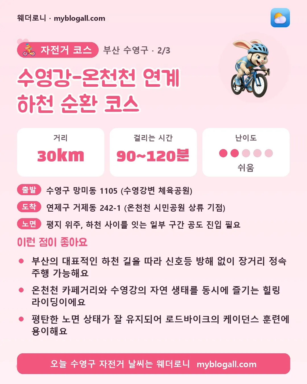 수영구 자전거 코스 · 수영강-온천천 연계 하천 순환 코스 — 30km · 90~120분 · 난이도 2/5 — 부산의 대표적인 하천 길을 따라 신호등 방해 없이 장거리 정속 주행 가능해요 — 온천천 카페거리와 수영강의 자연 생태를 동시에 즐기는 힐링 라이딩이에요