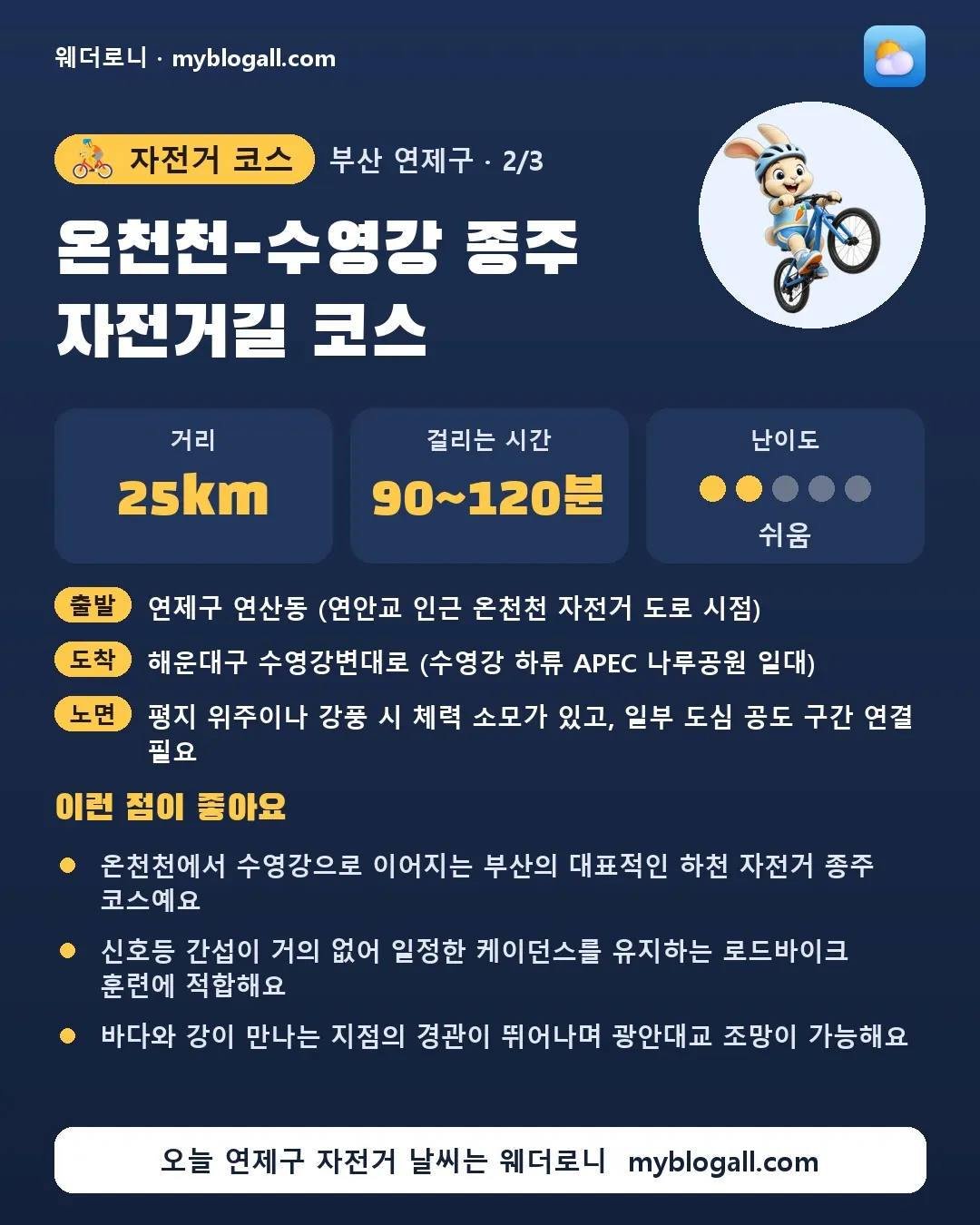 연제구 자전거 코스 · 온천천-수영강 종주 자전거길 코스 — 25km · 90~120분 · 난이도 2/5 — 온천천에서 수영강으로 이어지는 부산의 대표적인 하천 자전거 종주 코스예요 — 신호등 간섭이 거의 없어 일정한 케이던스를 유지하는 로드바이크 훈련에 적합해요