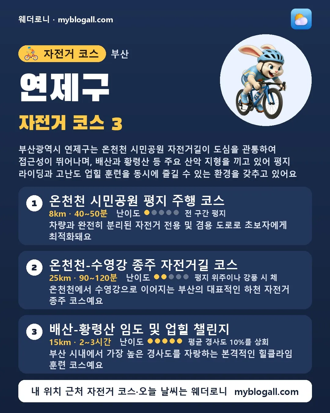 연제구 자전거 코스 3 — 부산광역시 연제구는 온천천 시민공원 자전거길이 도심을 관통하여 접근성이 뛰어나며, 배산과 황령산 등 주요 산악 지형을 끼고 있어 평지 라이딩과 고난도 업힐 훈련을 동시에 즐길 수 있는 환경을 갖추고 있어요 — 1. 온천천 시민공원 평지 주행 코스 (8km · 40~50분 · 난이도 1/5) — 차량과 완전히 분리된 자전거 전용 및 겸용 도로로 초보자에게 최적화돼요