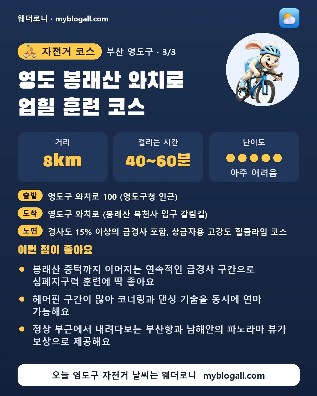 영도구 자전거 코스 · 영도 봉래산 와치로 업힐 훈련 코스 — 8km · 40~60분 · 난이도 5/5 — 봉래산 중턱까지 이어지는 연속적인 급경사 구간으로 심폐지구력 훈련에 딱 좋아요 — 헤어핀 구간이 많아 코너링과 댄싱 기술을 동시에 연마 가능해요