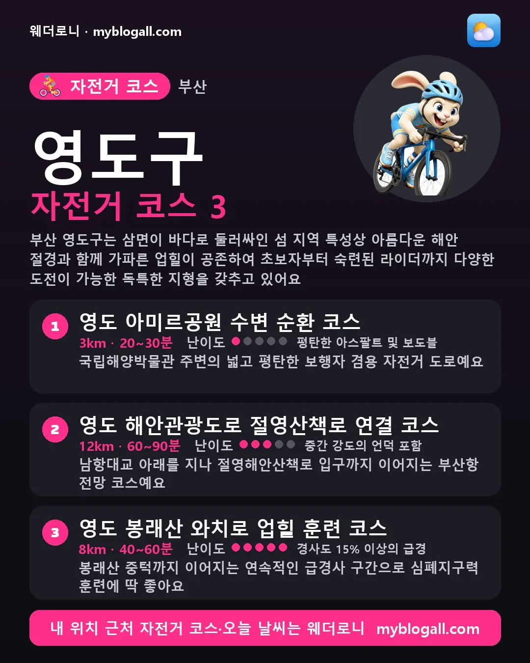 영도구 자전거 코스 3 — 부산 영도구는 삼면이 바다로 둘러싸인 섬 지역 특성상 아름다운 해안 절경과 함께 가파른 업힐이 공존하여 초보자부터 숙련된 라이더까지 다양한 도전이 가능한 독특한 지형을 갖추고 있어요 — 1. 영도 아미르공원 수변 순환 코스 (3km · 20~30분 · 난이도 1/5) — 국립해양박물관 주변의 넓고 평탄한 보행자 겸용 자전거 도로예요
