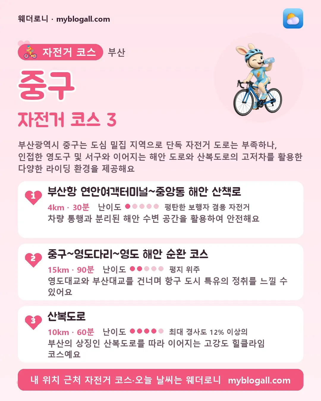 중구 자전거 코스 3 — 부산광역시 중구는 도심 밀집 지역으로 단독 자전거 도로는 부족하나, 인접한 영도구 및 서구와 이어지는 해안 도로와 산복도로의 고저차를 활용한 다양한 라이딩 환경을 제공해요 — 1. 부산항 연안여객터미널~중앙동 해안 산책로 (4km · 30분 · 난이도 1/5) — 차량 통행과 분리된 해안 수변 공간을 활용하여 안전해요