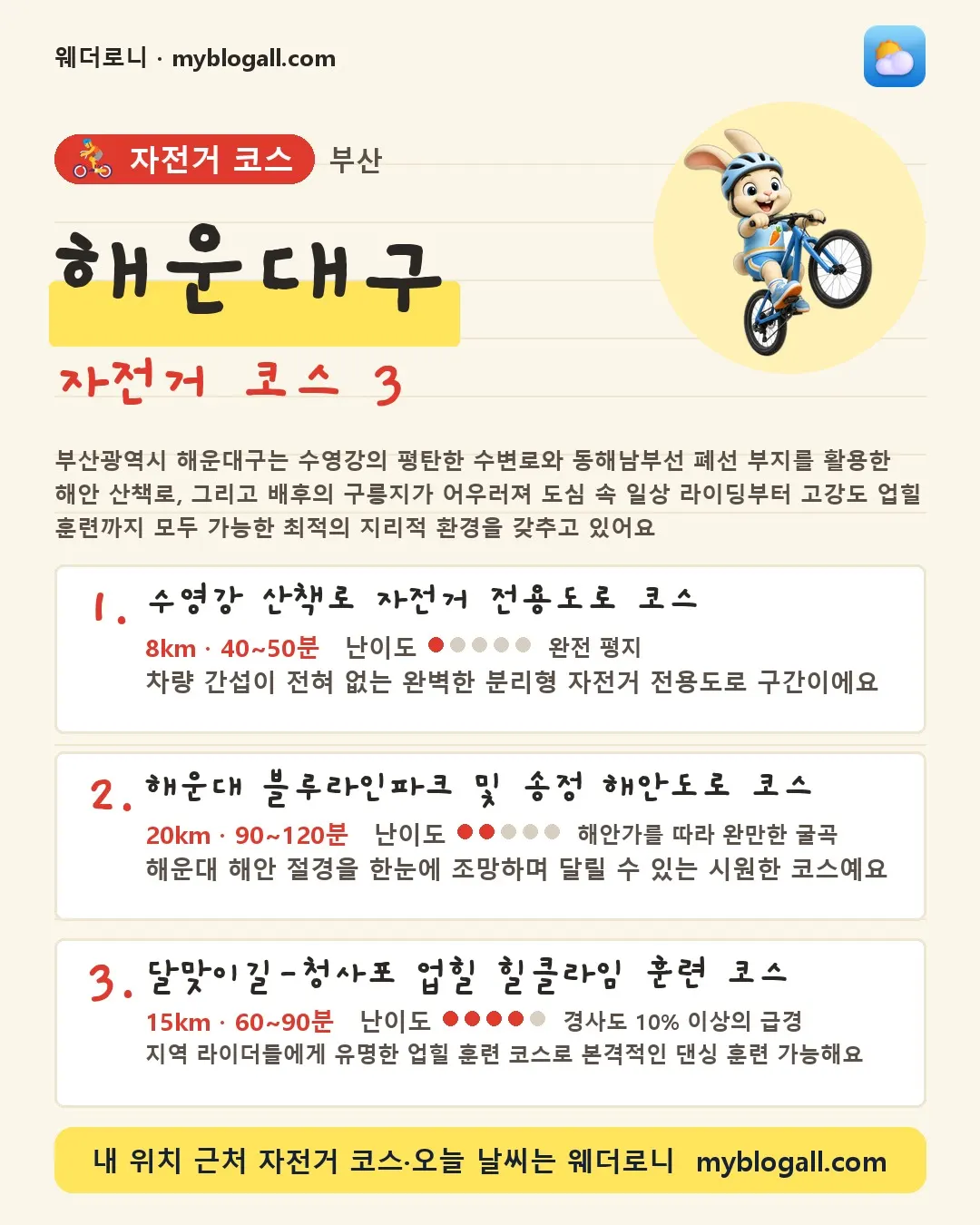 해운대구 자전거 코스 3 — 부산광역시 해운대구는 수영강의 평탄한 수변로와 동해남부선 폐선 부지를 활용한 해안 산책로, 그리고 배후의 구릉지가 어우러져 도심 속 일상 라이딩부터 고강도 업힐 훈련까지 모두 가능한 최적의 지리적 환경을 갖추고 있어요 — 1. 수영강 산책로 자전거 전용도로 코스 (8km · 40~50분 · 난이도 1/5) — 차량 간섭이 전혀 없는 완벽한 분리형 자전거 전용도로 