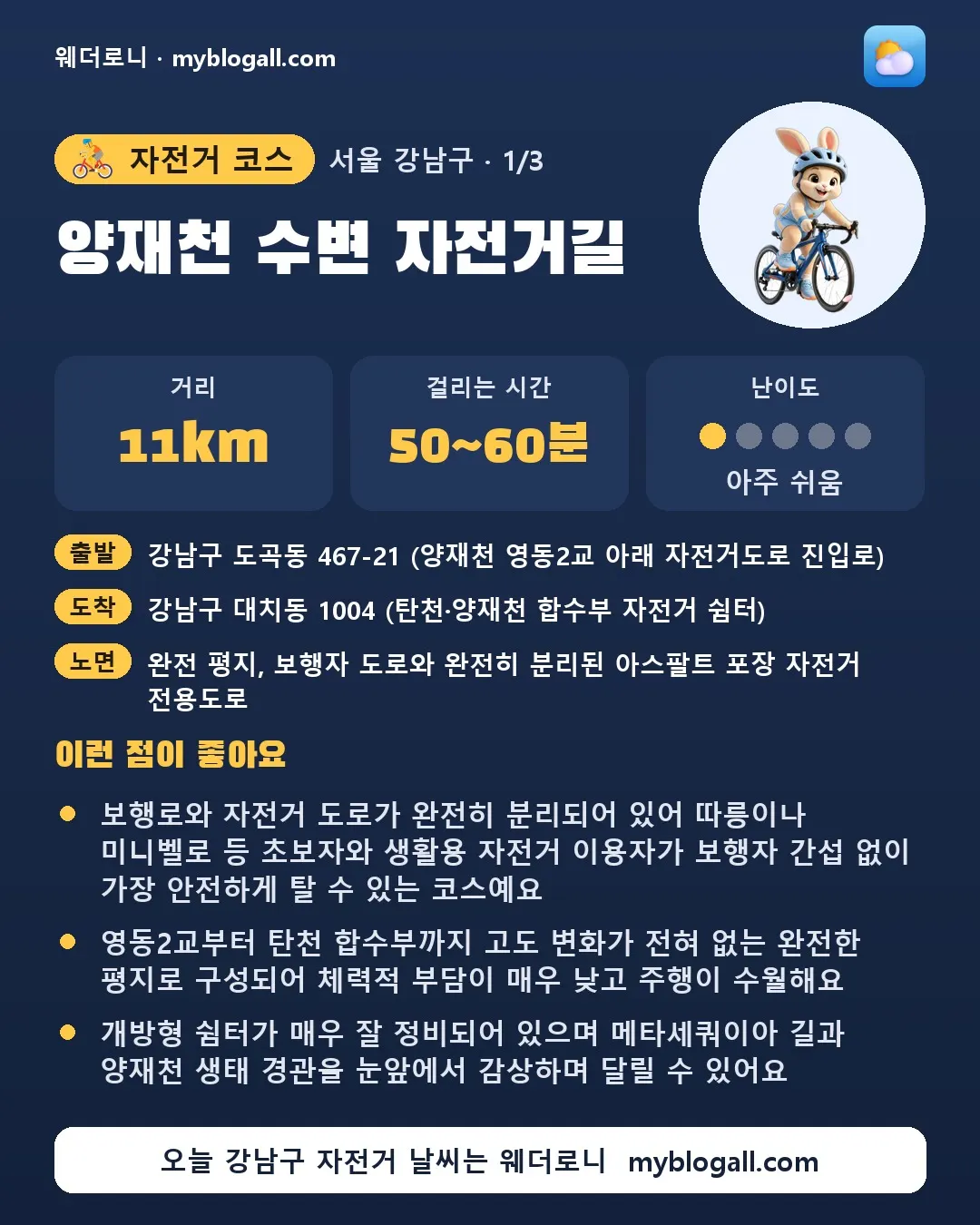 강남구 자전거 코스 · 양재천 수변 자전거길 — 11km · 50~60분 · 난이도 1/5 — 보행로와 자전거 도로가 완전히 분리되어 있어 따릉이나 미니벨로 등 초보자와 생활용 자전거 이용자가 보행자 간섭 없이 가장 안전하게 탈 수 있는 코스예요 — 영동2교부터 탄천 합수부까지 고도 변화가 전혀 없는 완전한 평지로 구성되어 체력적 부담이 매우 낮고 주행이 수월해요