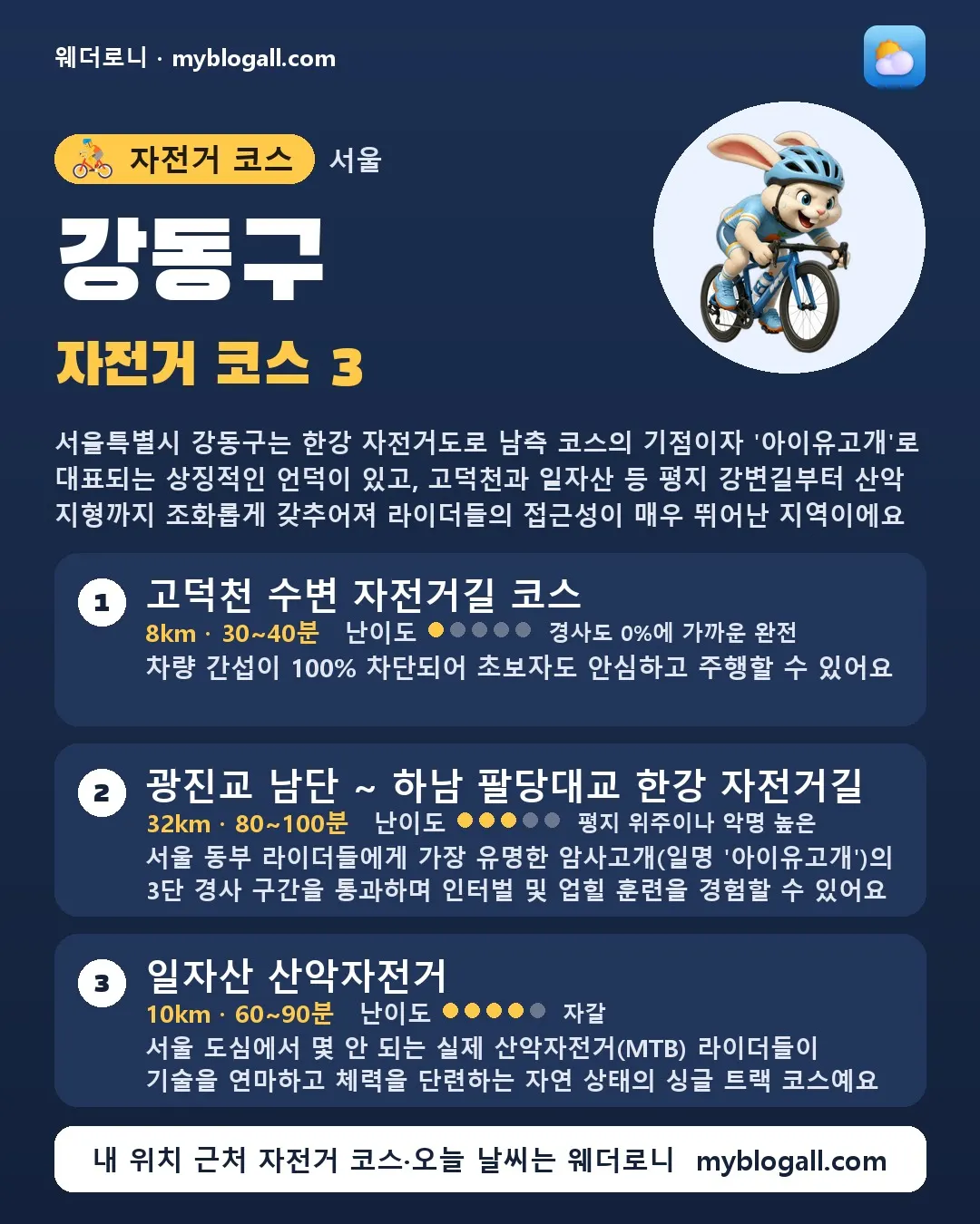 강동구 자전거 코스 3 — 서울특별시 강동구는 한강 자전거도로 남측 코스의 기점이자 '아이유고개'로 대표되는 상징적인 언덕이 있고, 고덕천과 일자산 등 평지 강변길부터 산악 지형까지 조화롭게 갖추어져 라이더들의 접근성이 매우 뛰어난 지역이에요 — 1. 고덕천 수변 자전거길 코스 (8km · 30~40분 · 난이도 1/5) — 차량 간섭이 100% 차단되어 초보자도 안심하고 주행할 수 있어요