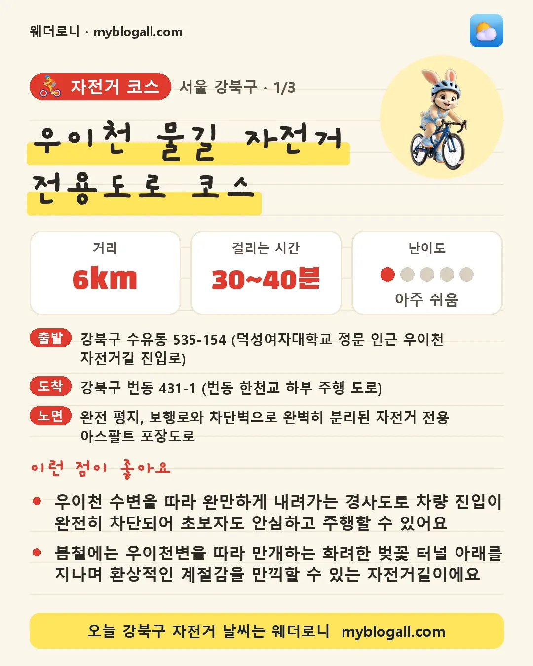 강북구 자전거 코스 · 우이천 물길 자전거 전용도로 코스 — 6km · 30~40분 · 난이도 1/5 — 우이천 수변을 따라 완만하게 내려가는 경사도로 차량 진입이 완전히 차단되어 초보자도 안심하고 주행할 수 있어요 — 봄철에는 우이천변을 따라 만개하는 화려한 벚꽃 터널 아래를 지나며 환상적인 계절감을 만끽할 수 있는 자전거길이에요