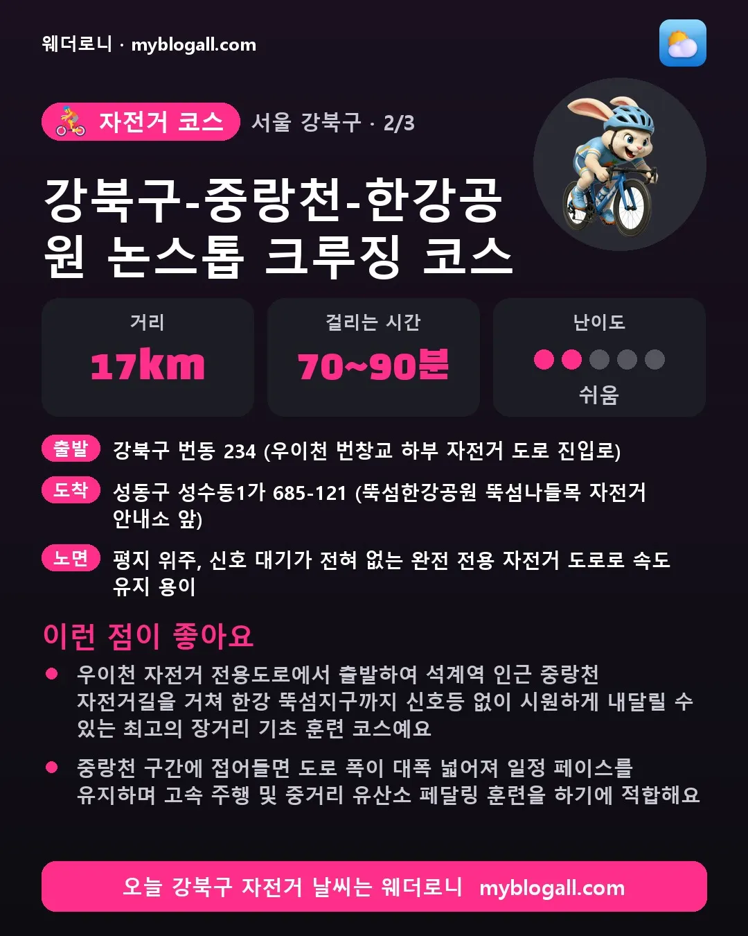 강북구 자전거 코스 · 강북구-중랑천-한강공원 논스톱 크루징 코스 — 17km · 70~90분 · 난이도 2/5 — 우이천 자전거 전용도로에서 출발하여 석계역 인근 중랑천 자전거길을 거쳐 한강 뚝섬지구까지 신호등 없이 시원하게 내달릴 수 있는 최고의 장거리 기초 훈련 코스예요 — 중랑천 구간에 접어들면 도로 폭이 대폭 넓어져 일정 페이스를 유지하며 고속 주행 및 중거리 유산소 페달링 훈련을 
