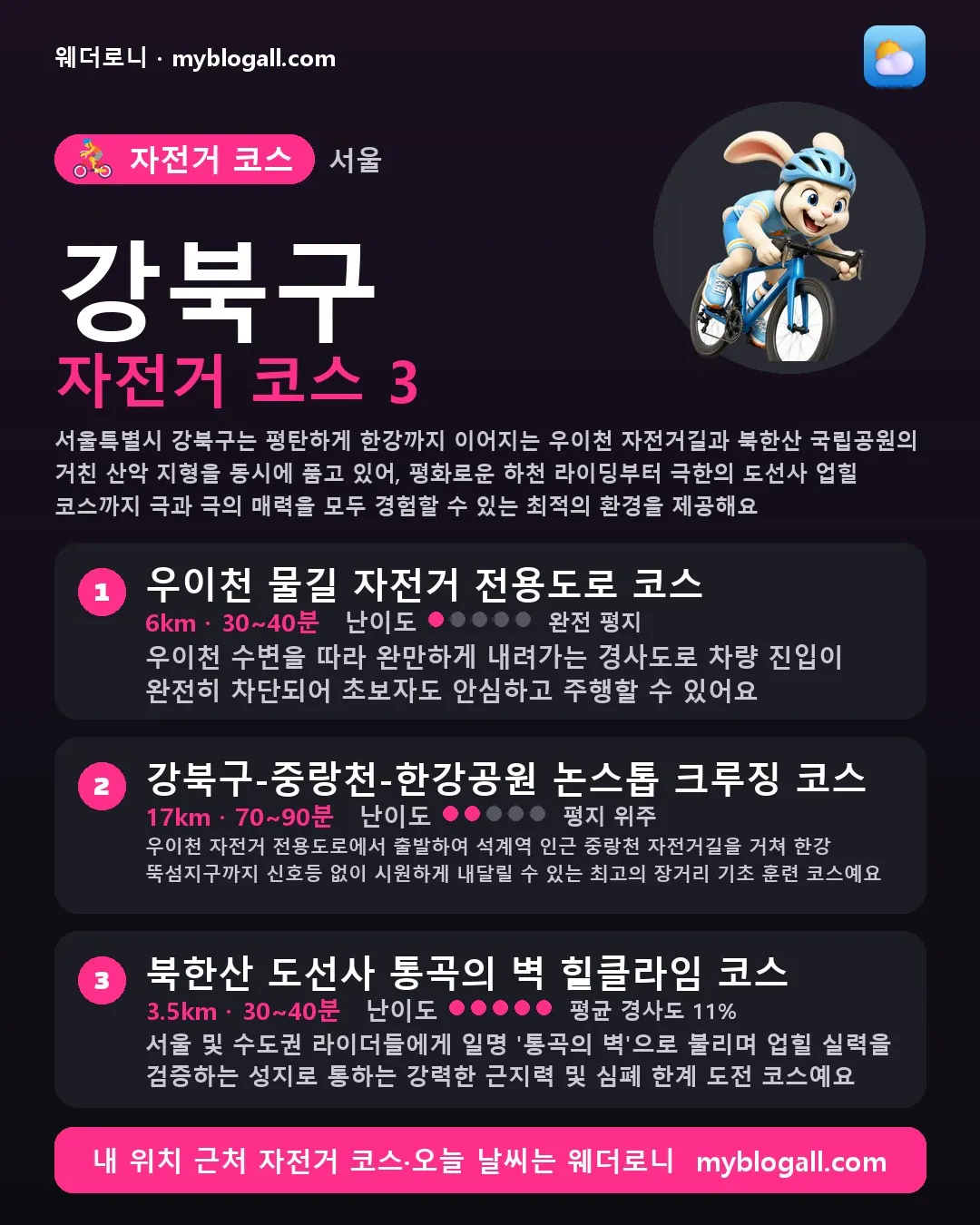 강북구 자전거 코스 3 — 서울특별시 강북구는 평탄하게 한강까지 이어지는 우이천 자전거길과 북한산 국립공원의 거친 산악 지형을 동시에 품고 있어, 평화로운 하천 라이딩부터 극한의 도선사 업힐 코스까지 극과 극의 매력을 모두 경험할 수 있는 최적의 환경을 제공해요 — 1. 우이천 물길 자전거 전용도로 코스 (6km · 30~40분 · 난이도 1/5) — 우이천 수변을 따라 완만하게 내려가는 경