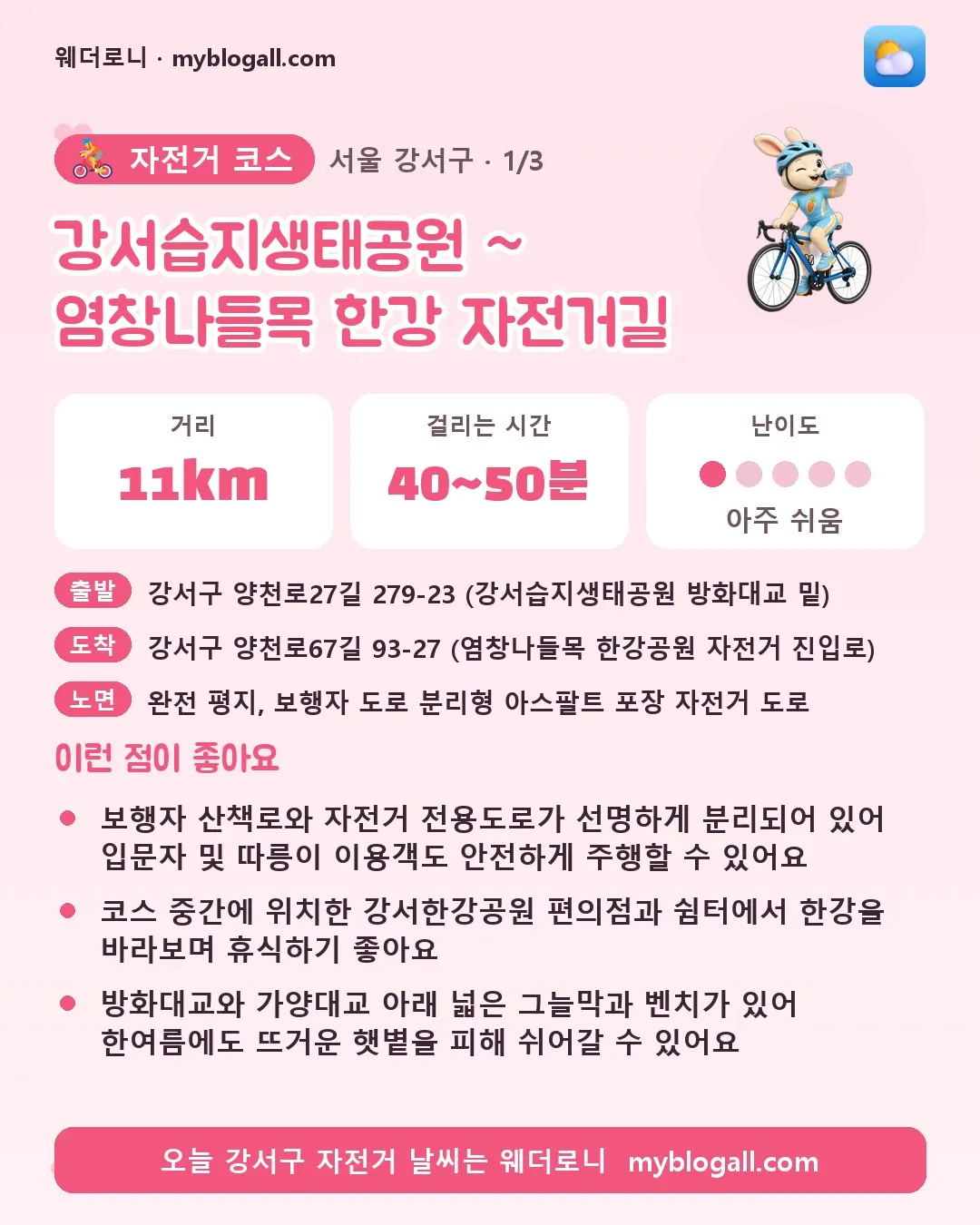 강서구 자전거 코스 · 강서습지생태공원 ~ 염창나들목 한강 자전거길 — 11km · 40~50분 · 난이도 1/5 — 보행자 산책로와 자전거 전용도로가 선명하게 분리되어 있어 입문자 및 따릉이 이용객도 안전하게 주행할 수 있어요 — 코스 중간에 위치한 강서한강공원 편의점과 쉼터에서 한강을 바라보며 휴식하기 좋아요