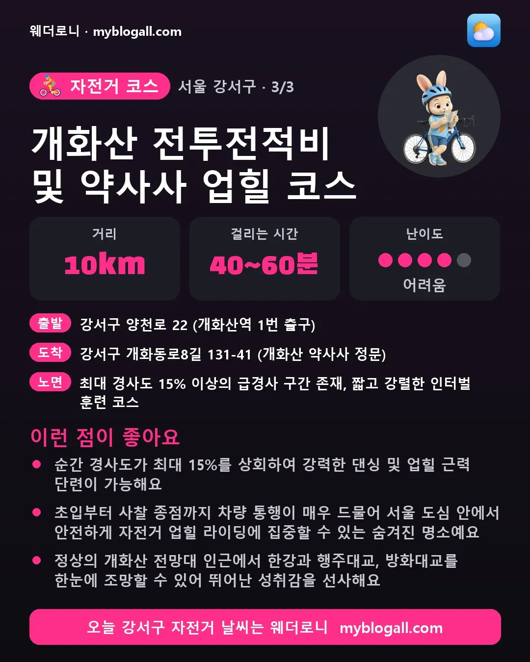 강서구 자전거 코스 · 개화산 전투전적비 및 약사사 업힐 코스 — 10km · 40~60분 · 난이도 4/5 — 순간 경사도가 최대 15%를 상회하여 강력한 댄싱 및 업힐 근력 단련이 가능해요 — 초입부터 사찰 종점까지 차량 통행이 매우 드물어 서울 도심 안에서 안전하게 자전거 업힐 라이딩에 집중할 수 있는 숨겨진 명소예요