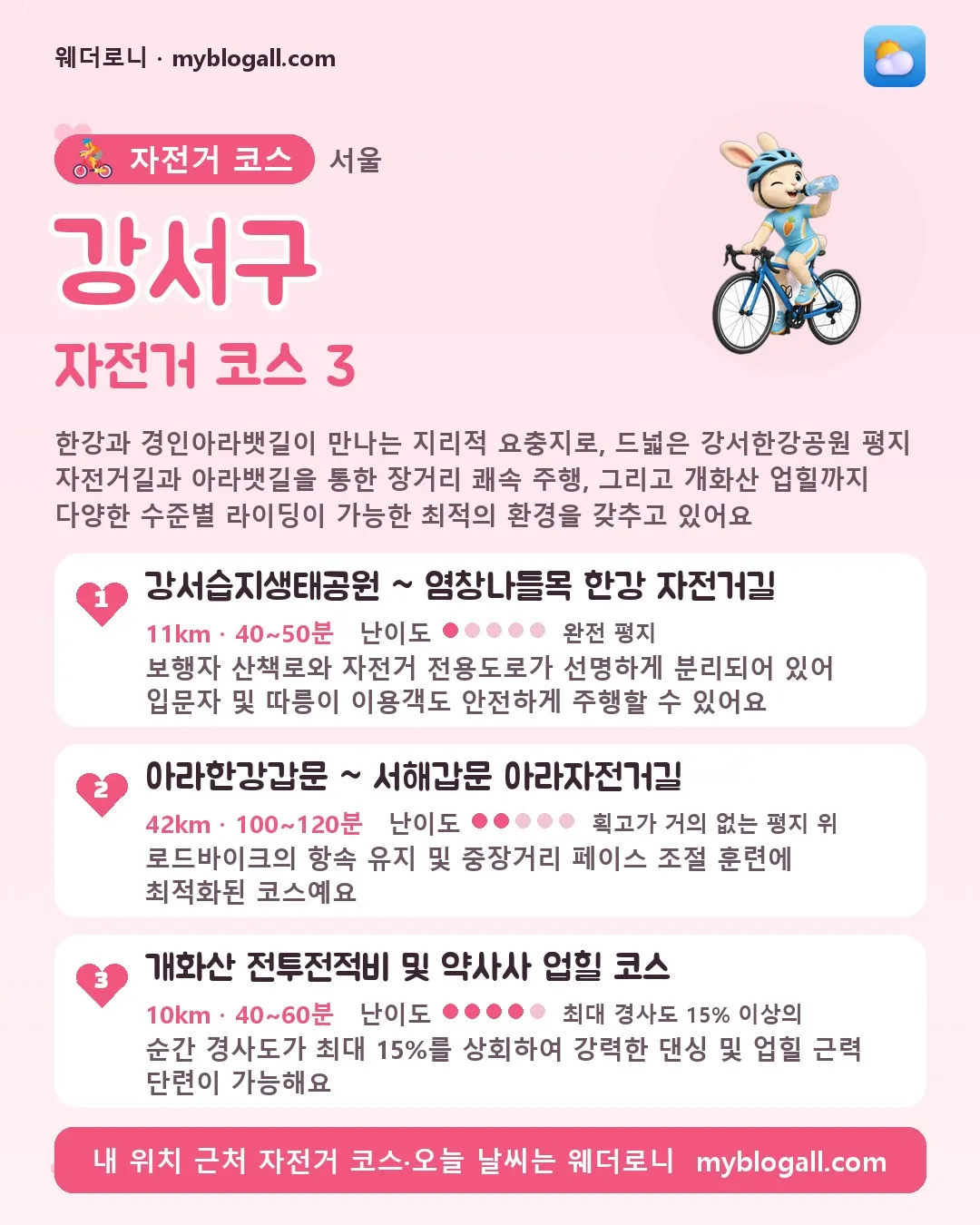 강서구 자전거 코스 3 — 한강과 경인아라뱃길이 만나는 지리적 요충지로, 드넓은 강서한강공원 평지 자전거길과 아라뱃길을 통한 장거리 쾌속 주행, 그리고 개화산 업힐까지 다양한 수준별 라이딩이 가능한 최적의 환경을 갖추고 있어요 — 1. 강서습지생태공원 ~ 염창나들목 한강 자전거길 (11km · 40~50분 · 난이도 1/5) — 보행자 산책로와 자전거 전용도로가 선명하게 분리되어 있어 입문자
