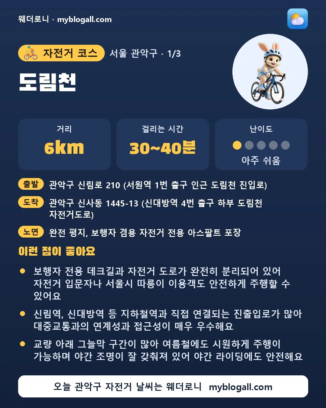 관악구 자전거 코스 · 도림천 — 6km · 30~40분 · 난이도 1/5 — 보행자 전용 데크길과 자전거 도로가 완전히 분리되어 있어 자전거 입문자나 서울시 따릉이 이용객도 안전하게 주행할 수 있어요 — 신림역, 신대방역 등 지하철역과 직접 연결되는 진출입로가 많아 대중교통과의 연계성과 접근성이 매우 우수해요