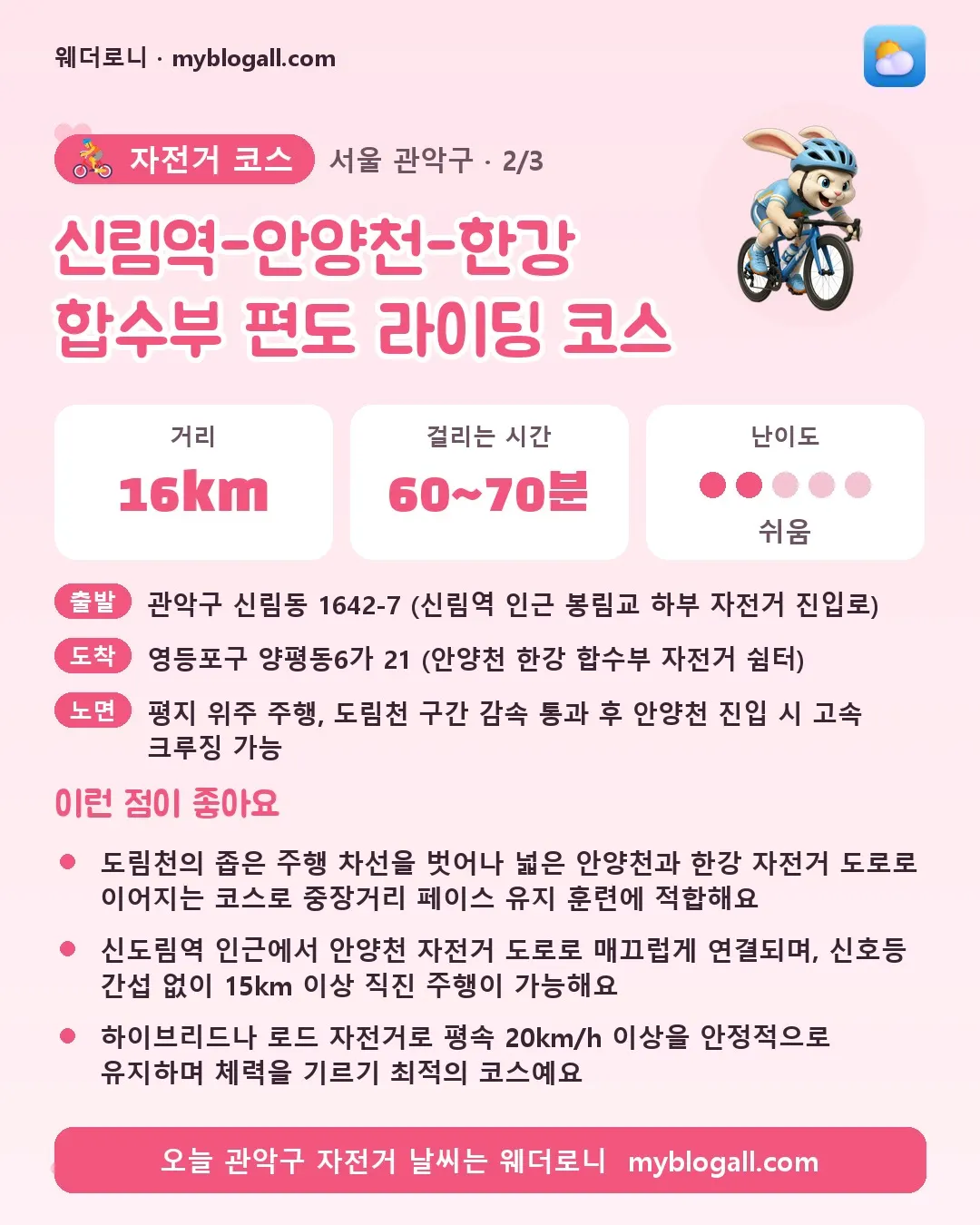 관악구 자전거 코스 · 신림역-안양천-한강 합수부 편도 라이딩 코스 — 16km · 60~70분 · 난이도 2/5 — 도림천의 좁은 주행 차선을 벗어나 넓은 안양천과 한강 자전거 도로로 이어지는 코스로 중장거리 페이스 유지 훈련에 적합해요 — 신도림역 인근에서 안양천 자전거 도로로 매끄럽게 연결되며, 신호등 간섭 없이 15km 이상 직진 주행이 가능해요