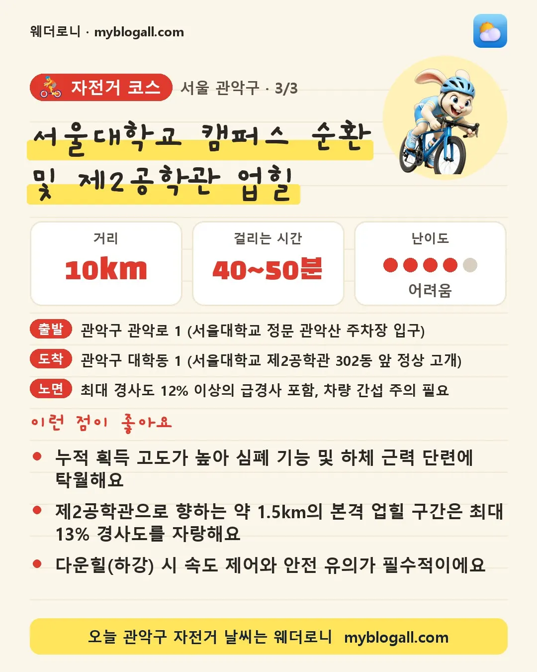 관악구 자전거 코스 · 서울대학교 캠퍼스 순환 및 제2공학관 업힐 — 10km · 40~50분 · 난이도 4/5 — 누적 획득 고도가 높아 심폐 기능 및 하체 근력 단련에 탁월해요 — 제2공학관으로 향하는 약 1.5km의 본격 업힐 구간은 최대 13% 경사도를 자랑해요