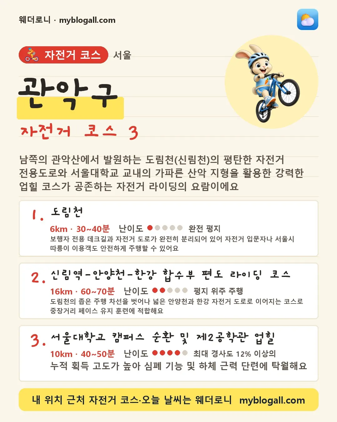 관악구 자전거 코스 3 — 남쪽의 관악산에서 발원하는 도림천(신림천)의 평탄한 자전거 전용도로와 서울대학교 교내의 가파른 산악 지형을 활용한 강력한 업힐 코스가 공존하는 자전거 라이딩의 요람이에요 — 1. 도림천 (6km · 30~40분 · 난이도 1/5) — 보행자 전용 데크길과 자전거 도로가 완전히 분리되어 있어 자전거 입문자나 서울시 따릉이 이용객도 안전하게 주행할 수 있어요