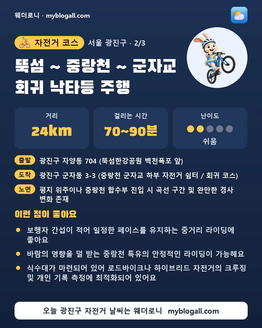 광진구 자전거 코스 · 뚝섬 ~ 중랑천 ~ 군자교 회귀 낙타등 주행 — 24km · 70~90분 · 난이도 2/5 — 보행자 간섭이 적어 일정한 페이스를 유지하는 중거리 라이딩에 좋아요 — 바람의 영향을 덜 받는 중랑천 특유의 안정적인 라이딩이 가능해요