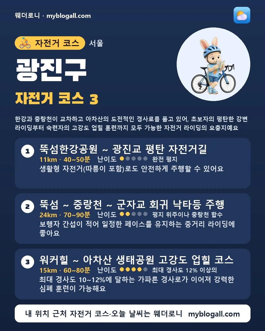 광진구 자전거 코스 3 — 한강과 중랑천이 교차하고 아차산의 도전적인 경사로를 품고 있어, 초보자의 평탄한 강변 라이딩부터 숙련자의 고강도 업힐 훈련까지 모두 가능한 자전거 라이딩의 요충지예요 — 1. 뚝섬한강공원 ~ 광진교 평탄 자전거길 (11km · 40~50분 · 난이도 1/5) — 생활형 자전거(따릉이 포함)로도 안전하게 주행할 수 있어요