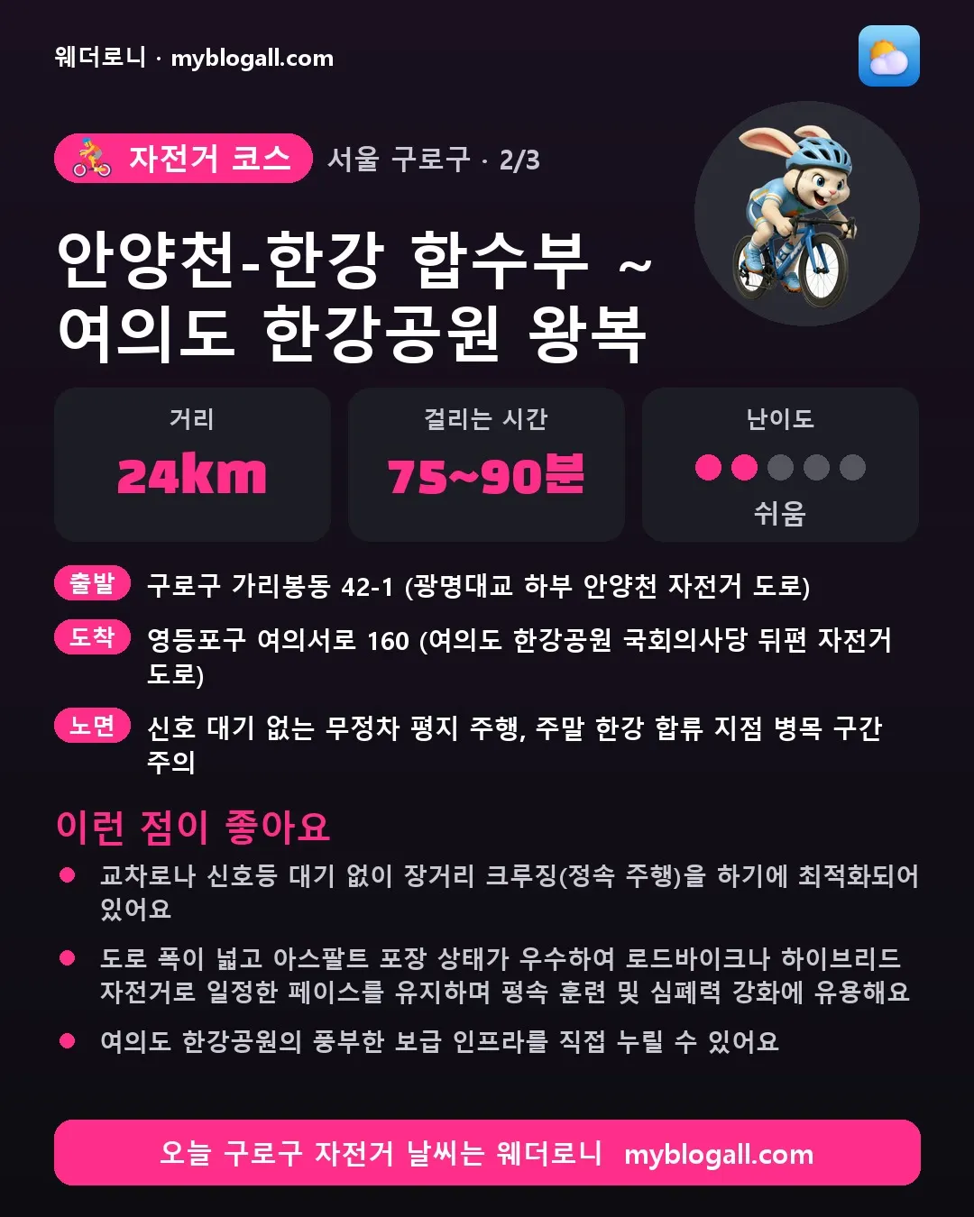 구로구 자전거 코스 · 안양천-한강 합수부 ~ 여의도 한강공원 왕복 — 24km · 75~90분 · 난이도 2/5 — 교차로나 신호등 대기 없이 장거리 크루징(정속 주행)을 하기에 최적화되어 있어요 — 도로 폭이 넓고 아스팔트 포장 상태가 우수하여 로드바이크나 하이브리드 자전거로 일정한 페이스를 유지하며 평속 훈련 및 심폐력 강화에 유용해요
