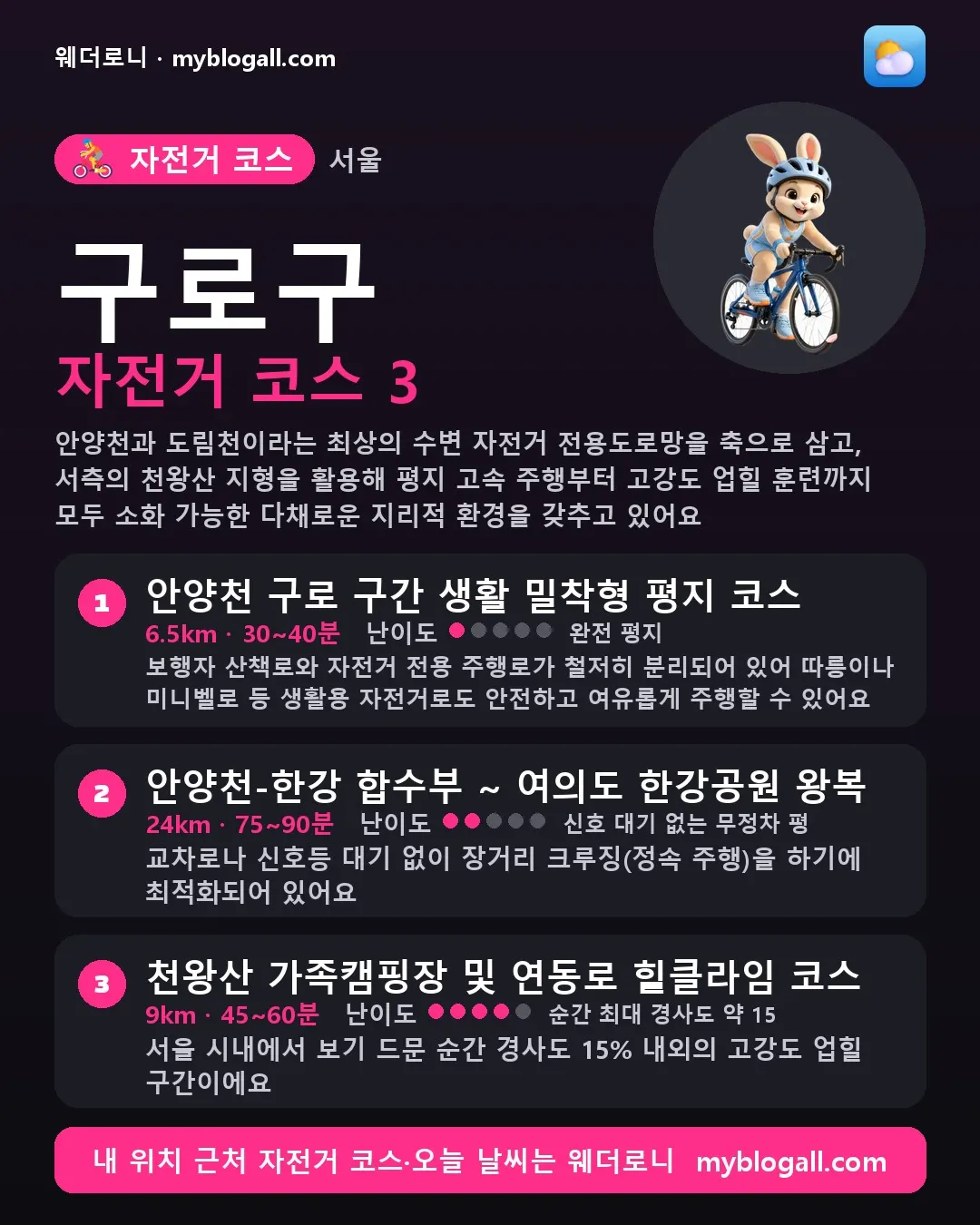 구로구 자전거 코스 3 — 안양천과 도림천이라는 최상의 수변 자전거 전용도로망을 축으로 삼고, 서측의 천왕산 지형을 활용해 평지 고속 주행부터 고강도 업힐 훈련까지 모두 소화 가능한 다채로운 지리적 환경을 갖추고 있어요 — 1. 안양천 구로 구간 생활 밀착형 평지 코스 (6.5km · 30~40분 · 난이도 1/5) — 보행자 산책로와 자전거 전용 주행로가 철저히 분리되어 있어 따릉이나 미니