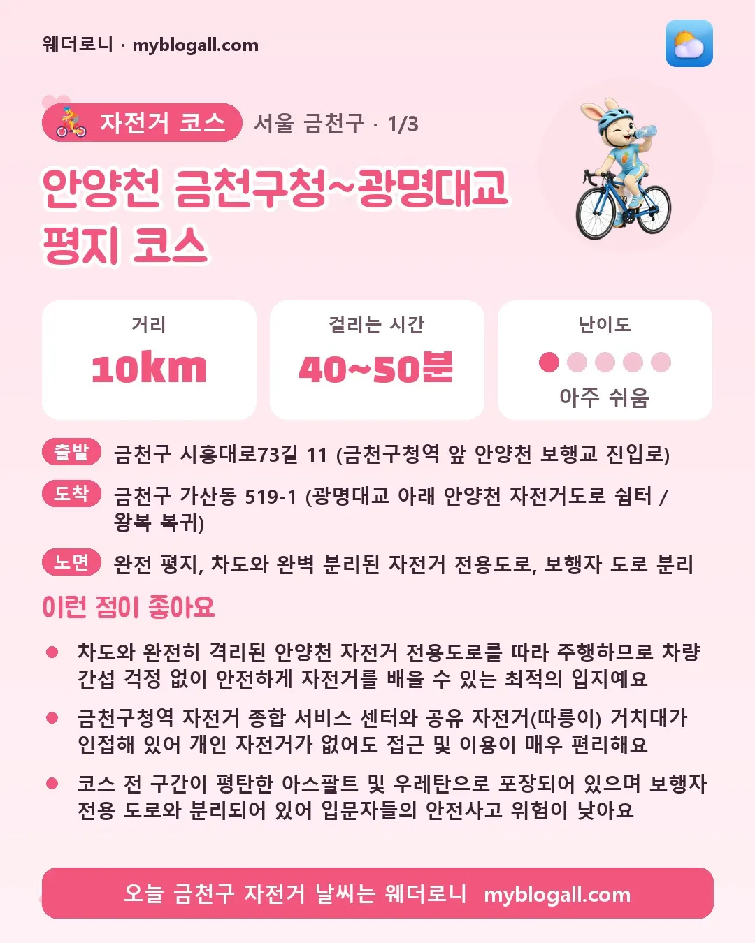 금천구 자전거 코스 · 안양천 금천구청~광명대교 평지 코스 — 10km · 40~50분 · 난이도 1/5 — 차도와 완전히 격리된 안양천 자전거 전용도로를 따라 주행하므로 차량 간섭 걱정 없이 안전하게 자전거를 배울 수 있는 최적의 입지예요 — 금천구청역 자전거 종합 서비스 센터와 공유 자전거(따릉이) 거치대가 인접해 있어 개인 자전거가 없어도 접근 및 이용이 매우 편리해요