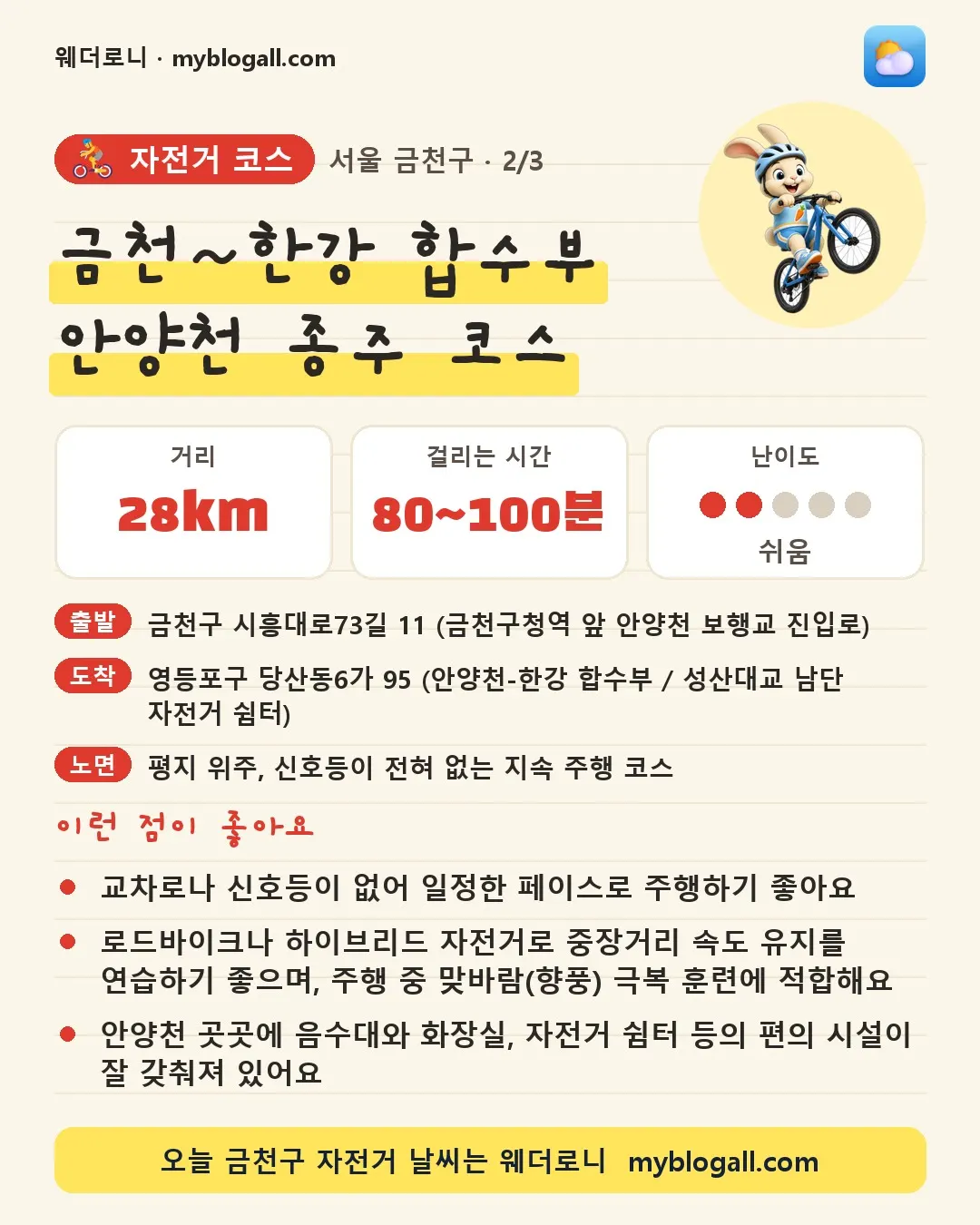 금천구 자전거 코스 · 금천~한강 합수부 안양천 종주 코스 — 28km · 80~100분 · 난이도 2/5 — 교차로나 신호등이 없어 일정한 페이스로 주행하기 좋아요 — 로드바이크나 하이브리드 자전거로 중장거리 속도 유지를 연습하기 좋으며, 주행 중 맞바람(향풍) 극복 훈련에 적합해요