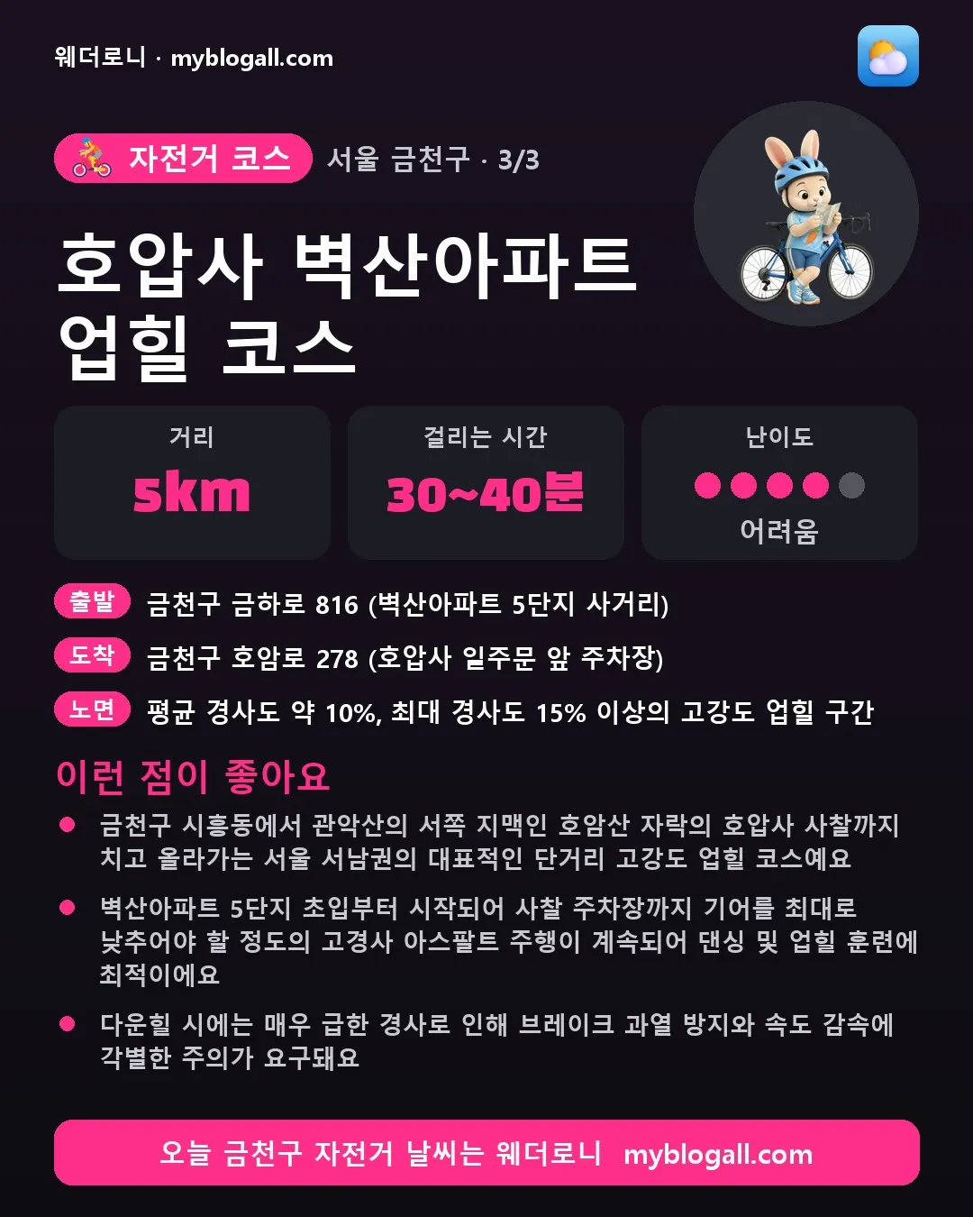 금천구 자전거 코스 · 호압사 벽산아파트 업힐 코스 — 5km · 30~40분 · 난이도 4/5 — 금천구 시흥동에서 관악산의 서쪽 지맥인 호암산 자락의 호압사 사찰까지 치고 올라가는 서울 서남권의 대표적인 단거리 고강도 업힐 코스예요 — 벽산아파트 5단지 초입부터 시작되어 사찰 주차장까지 기어를 최대로 낮추어야 할 정도의 고경사 아스팔트 주행이 계속되어 댄싱 및 업힐 훈련에 최적이에요