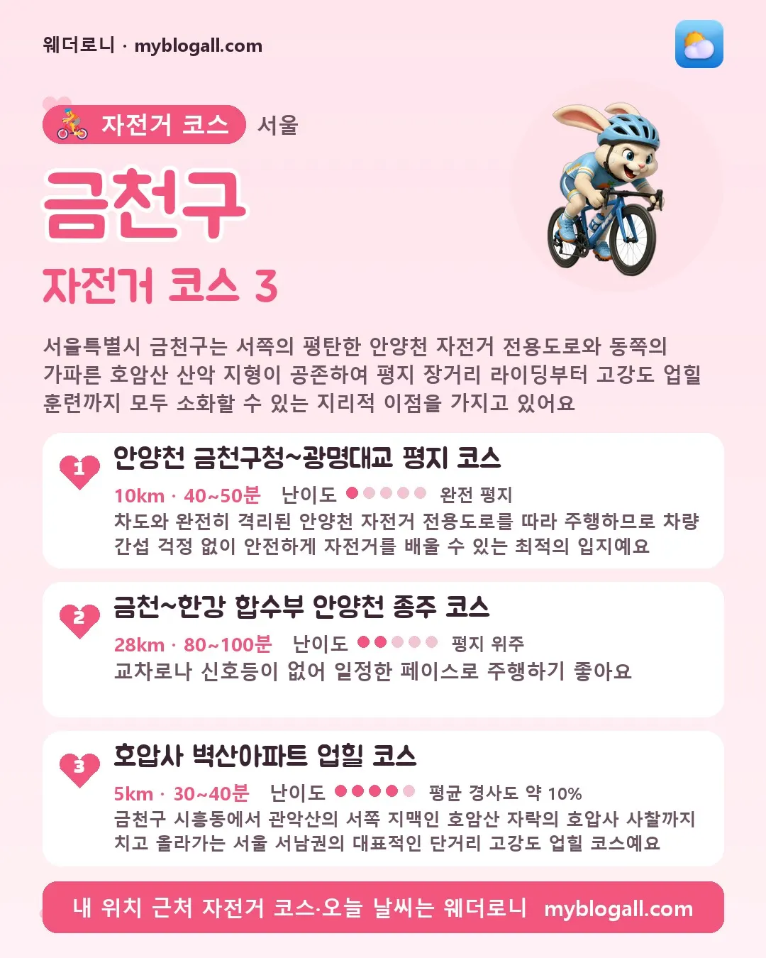 금천구 자전거 코스 3 — 서울특별시 금천구는 서쪽의 평탄한 안양천 자전거 전용도로와 동쪽의 가파른 호암산 산악 지형이 공존하여 평지 장거리 라이딩부터 고강도 업힐 훈련까지 모두 소화할 수 있는 지리적 이점을 가지고 있어요 — 1. 안양천 금천구청~광명대교 평지 코스 (10km · 40~50분 · 난이도 1/5) — 차도와 완전히 격리된 안양천 자전거 전용도로를 따라 주행하므로 차량 간섭 걱