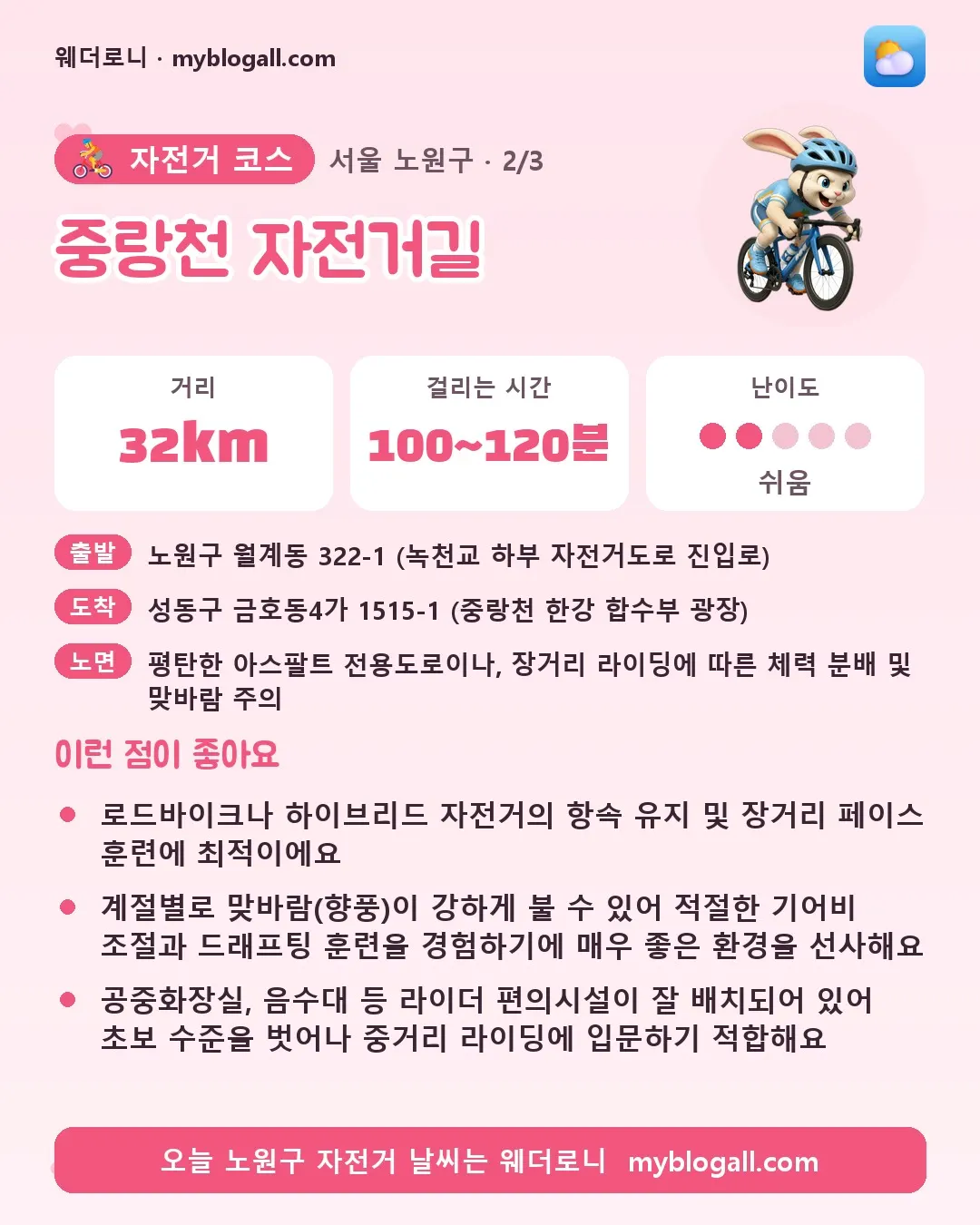 노원구 자전거 코스 · 중랑천 자전거길 — 32km · 100~120분 · 난이도 2/5 — 로드바이크나 하이브리드 자전거의 항속 유지 및 장거리 페이스 훈련에 최적이에요 — 계절별로 맞바람(향풍)이 강하게 불 수 있어 적절한 기어비 조절과 드래프팅 훈련을 경험하기에 매우 좋은 환경을 선사해요