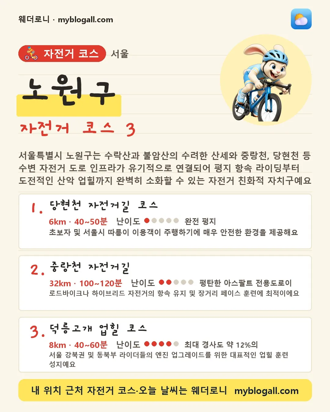 노원구 자전거 코스 3 — 서울특별시 노원구는 수락산과 불암산의 수려한 산세와 중랑천, 당현천 등 수변 자전거 도로 인프라가 유기적으로 연결되어 평지 항속 라이딩부터 도전적인 산악 업힐까지 완벽히 소화할 수 있는 자전거 친화적 자치구예요 — 1. 당현천 자전거길 코스 (6km · 40~50분 · 난이도 1/5) — 초보자 및 서울시 따릉이 이용객이 주행하기에 매우 안전한 환경을 제공해요