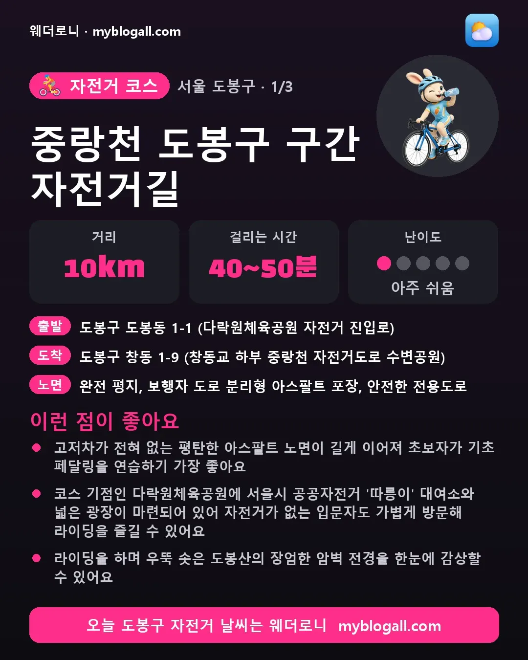 도봉구 자전거 코스 · 중랑천 도봉구 구간 자전거길 — 10km · 40~50분 · 난이도 1/5 — 고저차가 전혀 없는 평탄한 아스팔트 노면이 길게 이어져 초보자가 기초 페달링을 연습하기 가장 좋아요 — 코스 기점인 다락원체육공원에 서울시 공공자전거 '따릉이' 대여소와 넓은 광장이 마련되어 있어 자전거가 없는 입문자도 가볍게 방문해 라이딩을 즐길 수 있어요