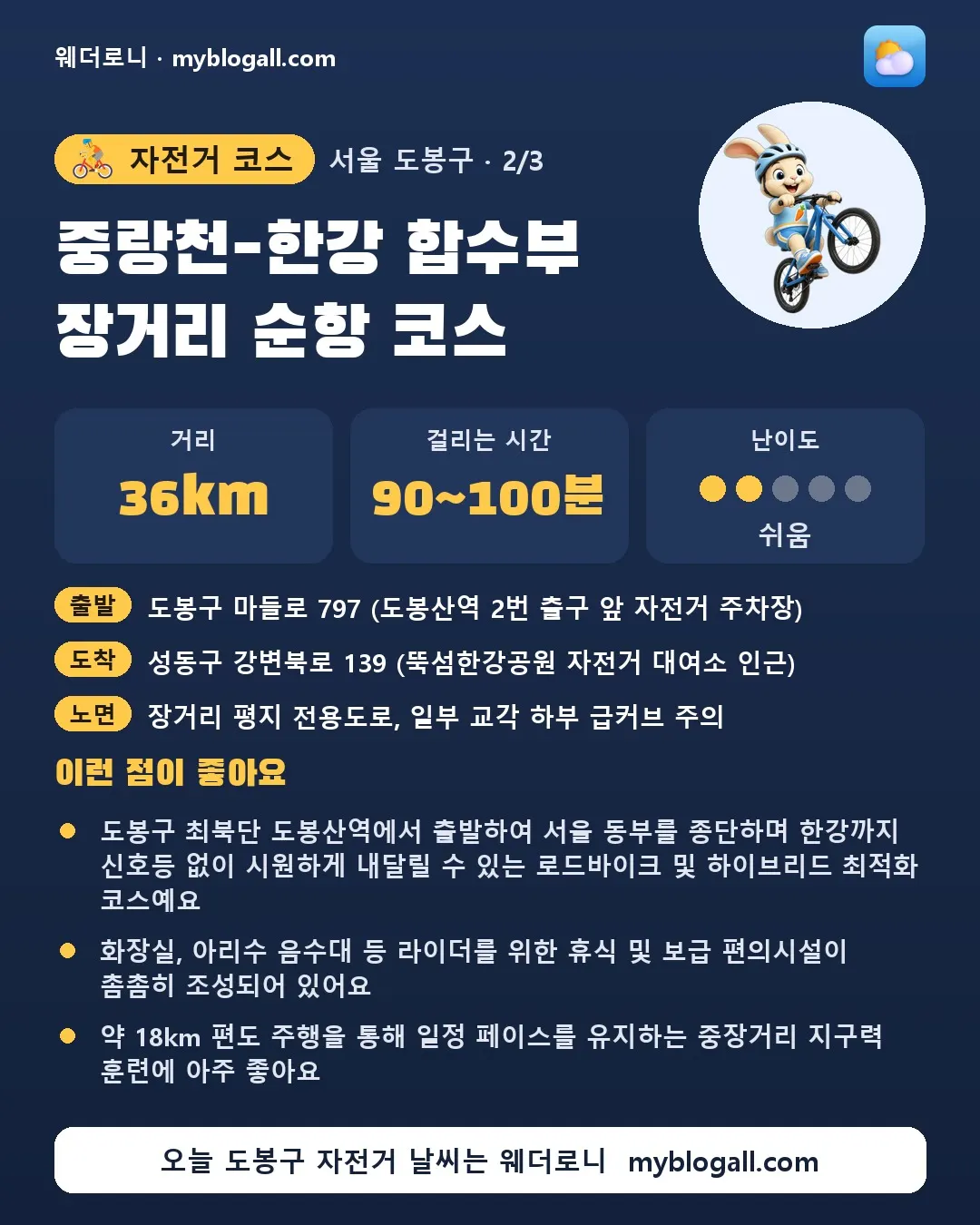 도봉구 자전거 코스 · 중랑천-한강 합수부 장거리 순항 코스 — 36km · 90~100분 · 난이도 2/5 — 도봉구 최북단 도봉산역에서 출발하여 서울 동부를 종단하며 한강까지 신호등 없이 시원하게 내달릴 수 있는 로드바이크 및 하이브리드 최적화 코스예요 — 화장실, 아리수 음수대 등 라이더를 위한 휴식 및 보급 편의시설이 촘촘히 조성되어 있어요