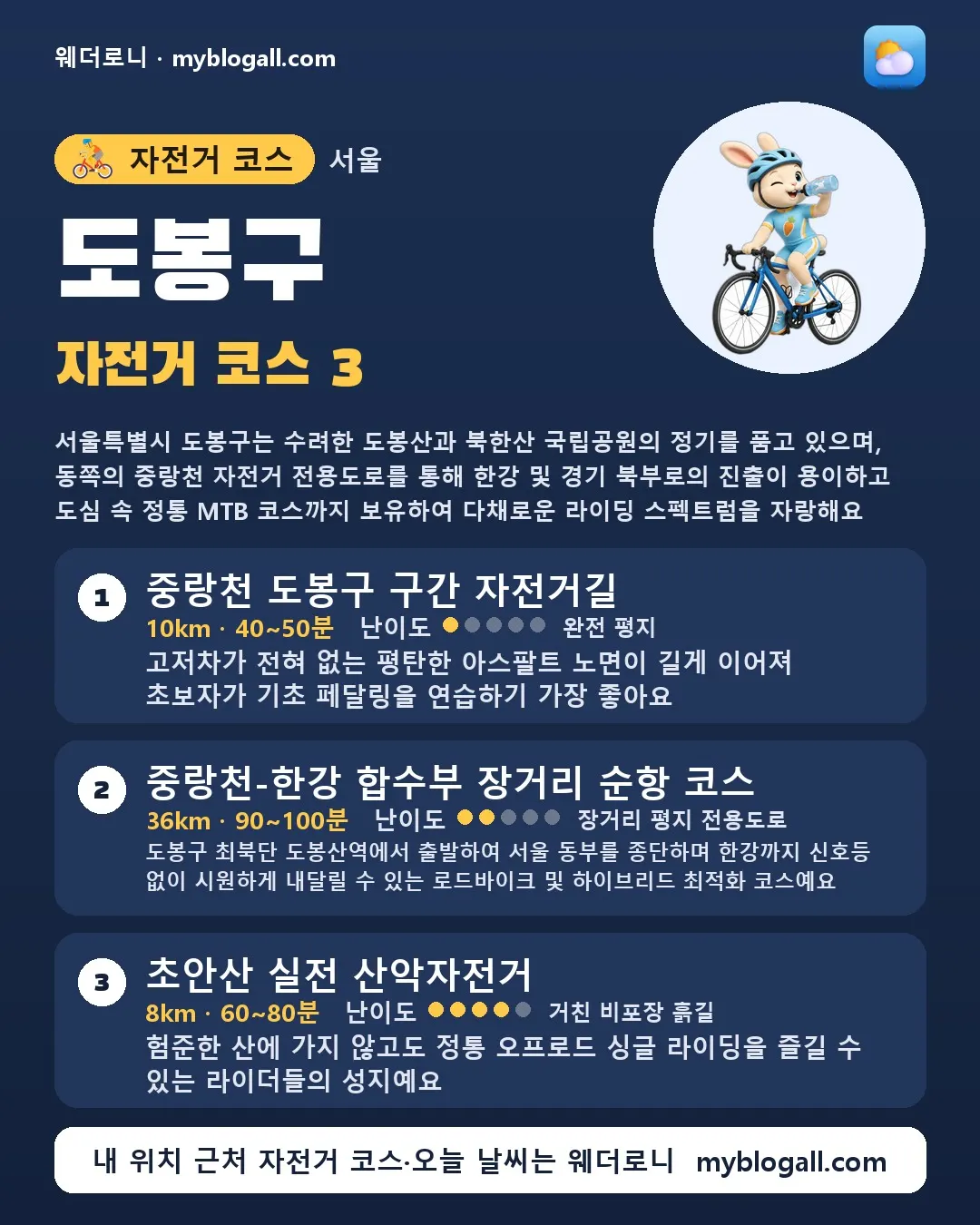 도봉구 자전거 코스 3 — 서울특별시 도봉구는 수려한 도봉산과 북한산 국립공원의 정기를 품고 있으며, 동쪽의 중랑천 자전거 전용도로를 통해 한강 및 경기 북부로의 진출이 용이하고 도심 속 정통 MTB 코스까지 보유하여 다채로운 라이딩 스펙트럼을 자랑해요 — 1. 중랑천 도봉구 구간 자전거길 (10km · 40~50분 · 난이도 1/5) — 고저차가 전혀 없는 평탄한 아스팔트 노면이 길게 이어