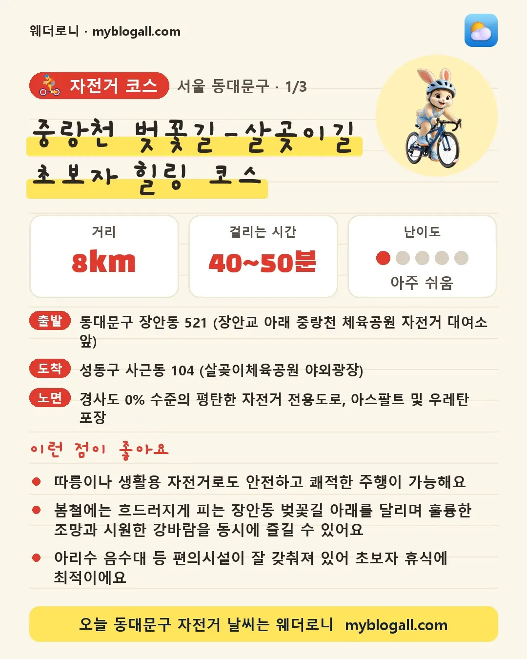 동대문구 자전거 코스 · 중랑천 벚꽃길-살곶이길 초보자 힐링 코스 — 8km · 40~50분 · 난이도 1/5 — 따릉이나 생활용 자전거로도 안전하고 쾌적한 주행이 가능해요 — 봄철에는 흐드러지게 피는 장안동 벚꽃길 아래를 달리며 훌륭한 조망과 시원한 강바람을 동시에 즐길 수 있어요