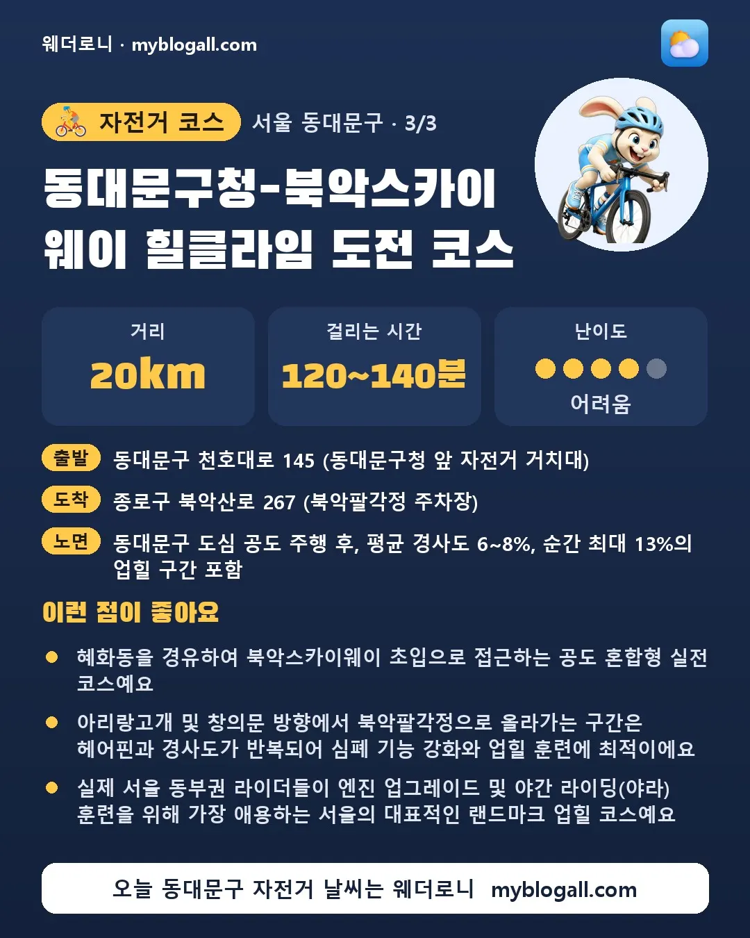 동대문구 자전거 코스 · 동대문구청-북악스카이웨이 힐클라임 도전 코스 — 20km · 120~140분 · 난이도 4/5 — 혜화동을 경유하여 북악스카이웨이 초입으로 접근하는 공도 혼합형 실전 코스예요 — 아리랑고개 및 창의문 방향에서 북악팔각정으로 올라가는 구간은 헤어핀과 경사도가 반복되어 심폐 기능 강화와 업힐 훈련에 최적이에요