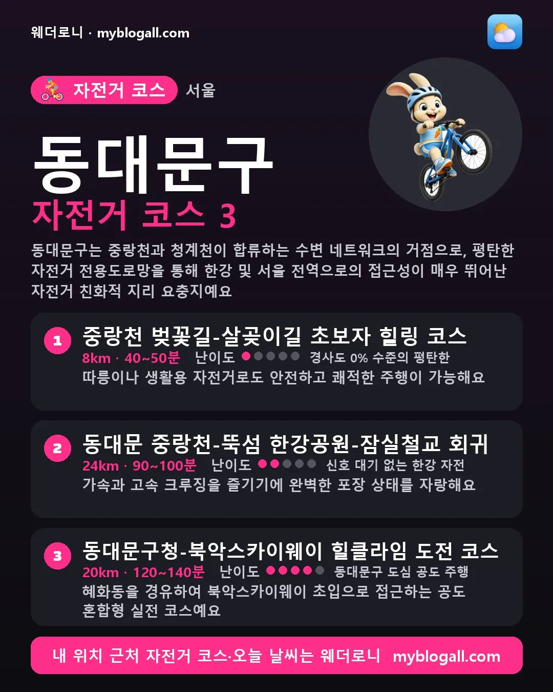 동대문구 자전거 코스 3 — 동대문구는 중랑천과 청계천이 합류하는 수변 네트워크의 거점으로, 평탄한 자전거 전용도로망을 통해 한강 및 서울 전역으로의 접근성이 매우 뛰어난 자전거 친화적 지리 요충지예요 — 1. 중랑천 벚꽃길-살곶이길 초보자 힐링 코스 (8km · 40~50분 · 난이도 1/5) — 따릉이나 생활용 자전거로도 안전하고 쾌적한 주행이 가능해요
